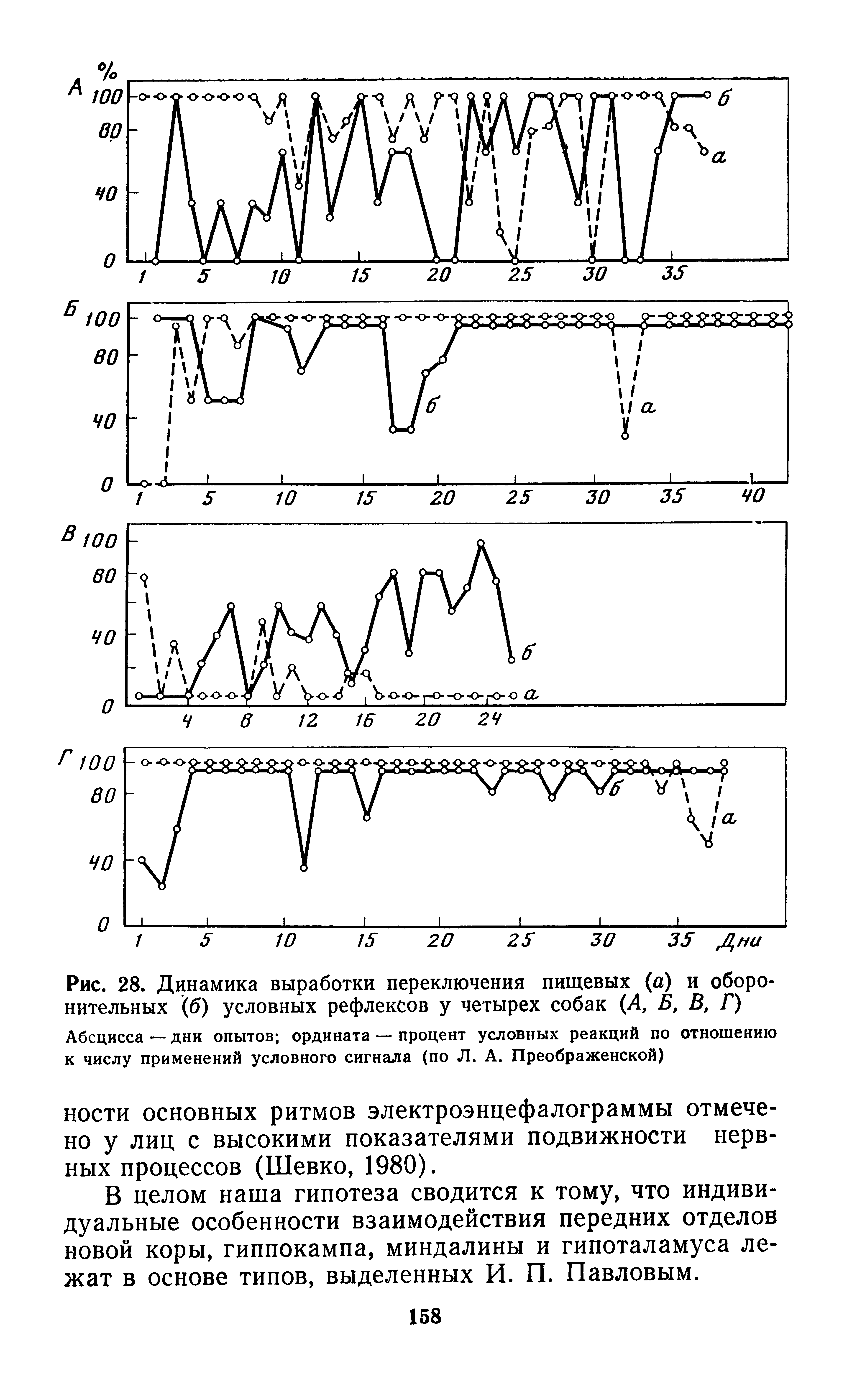 Рис. 28. Динамика выработки переключения пищевых (а) и оборонительных (б) условных рефлексов у четырех собак (А, Б, В, Г)...