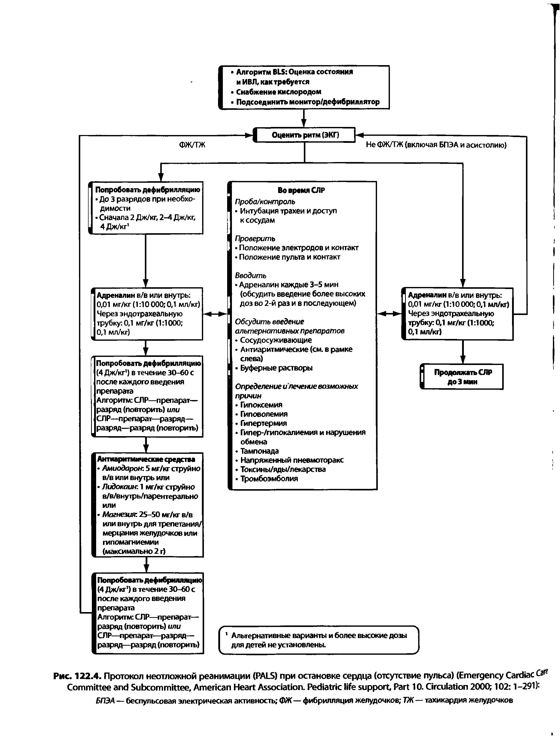 Рис. 122.4. Протокол неотложной реанимации (PALS) при остановке сердца (отсутствие пульса) (E C C C S , A H A . P , P 10. C 2000 102 1-291) ...