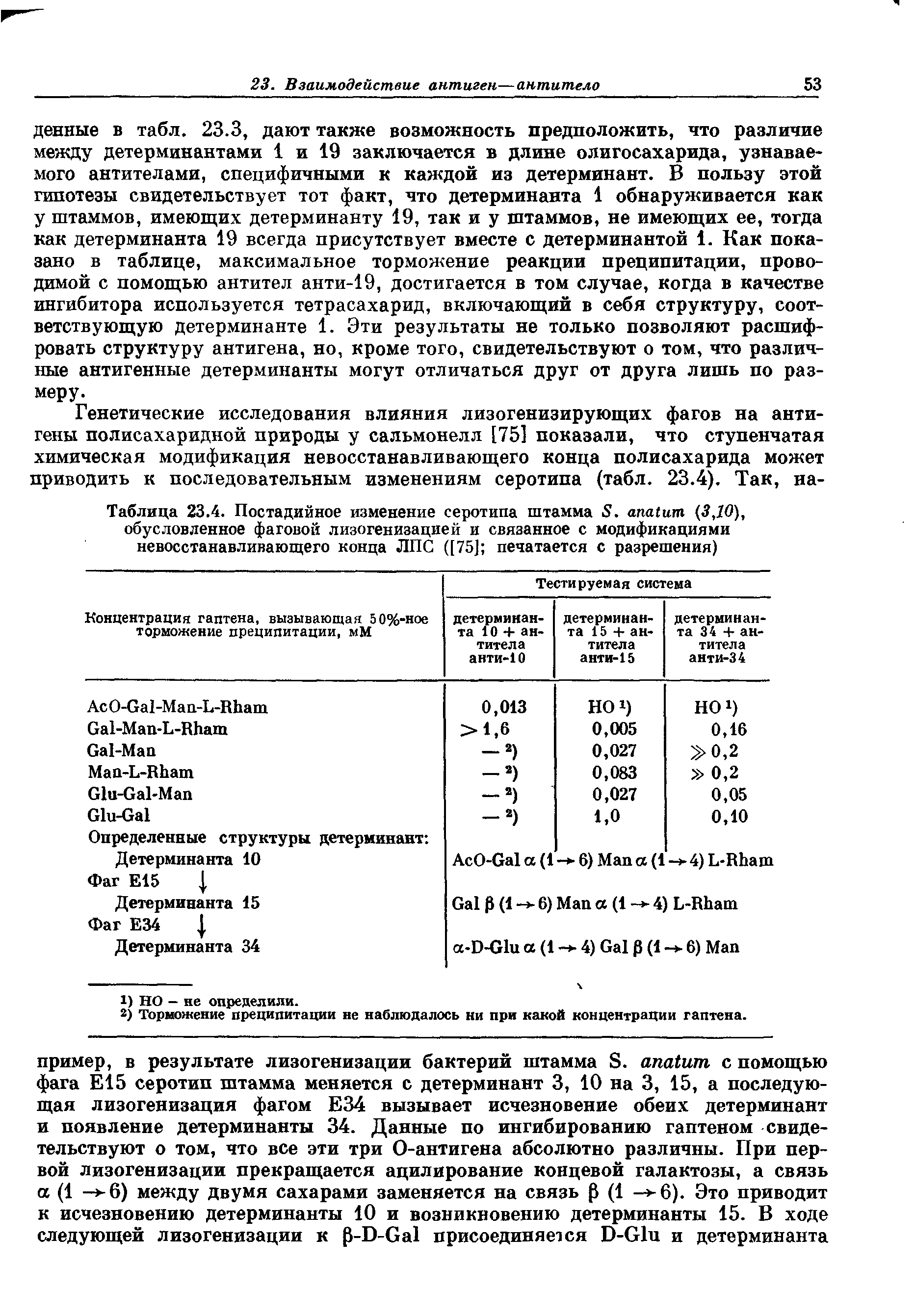 Таблица 23.4. Постадийное изменение серотипа штамма 5. апаЛит (3,10), обусловленное фаговой лизогенизацией и связанное с модификациями невосстанавливающего конца ЛПС ([75] печатается с разрешения)...