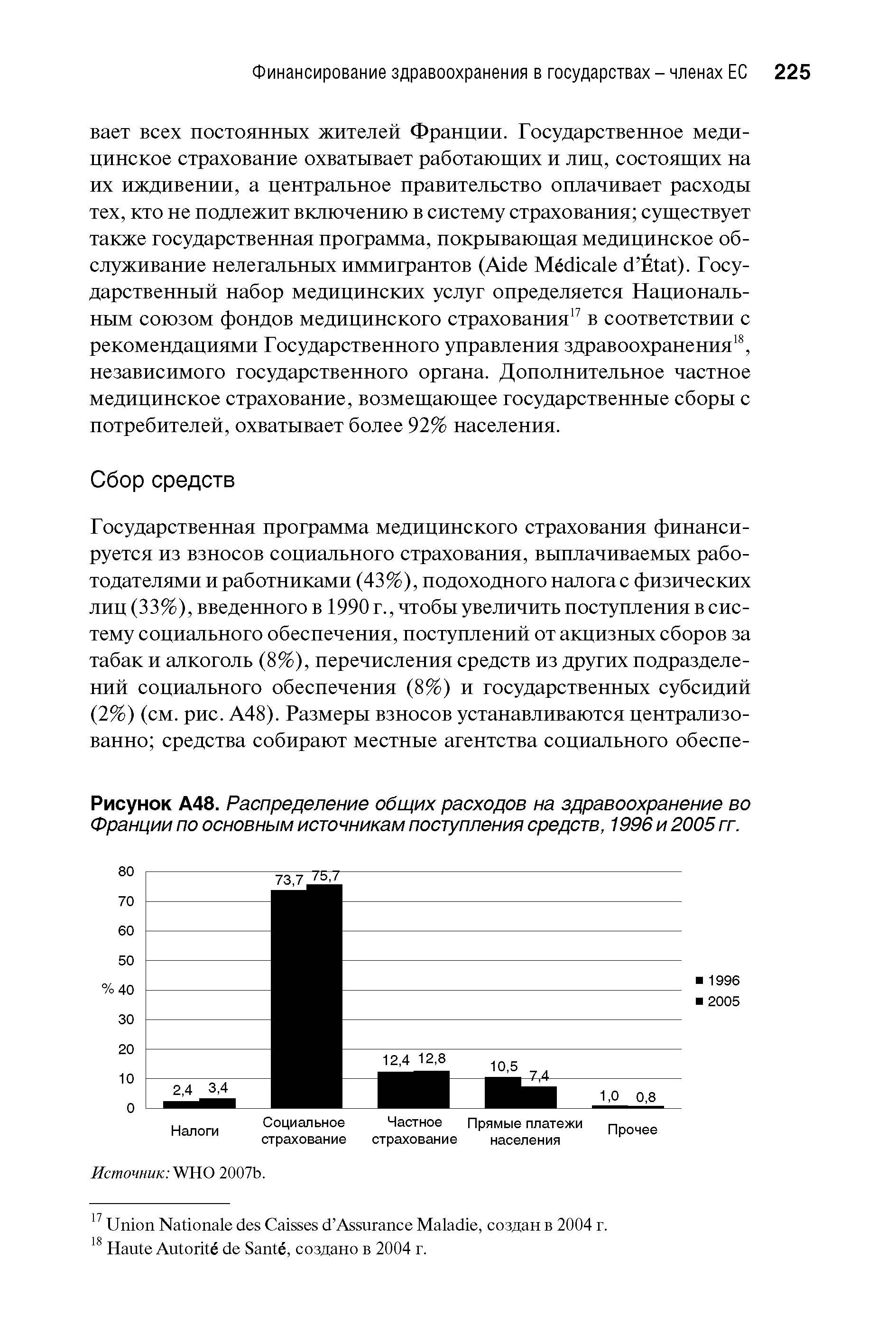 Рисунок А48. Распределение общих расходов на здравоохранение во Франции по основным источникам поступления средств, 1996 и 2005 гг.