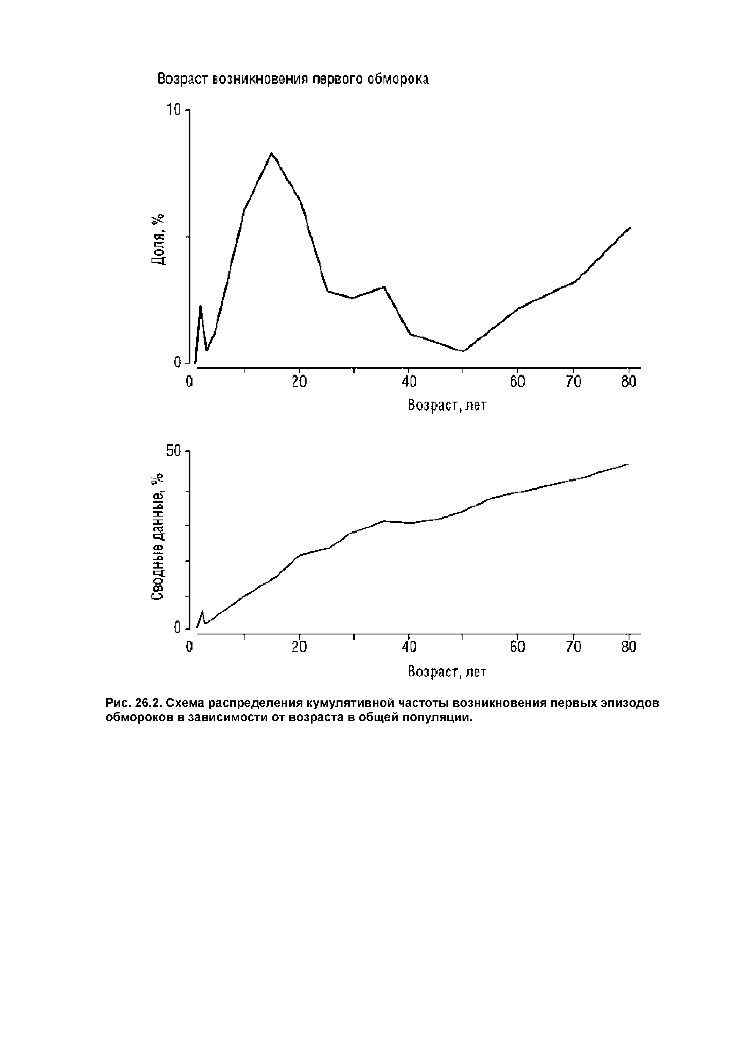 Рис. 26.2. Схема распределения кумулятивной частоты возникновения первых эпизодов обмороков в зависимости от возраста в общей популяции.