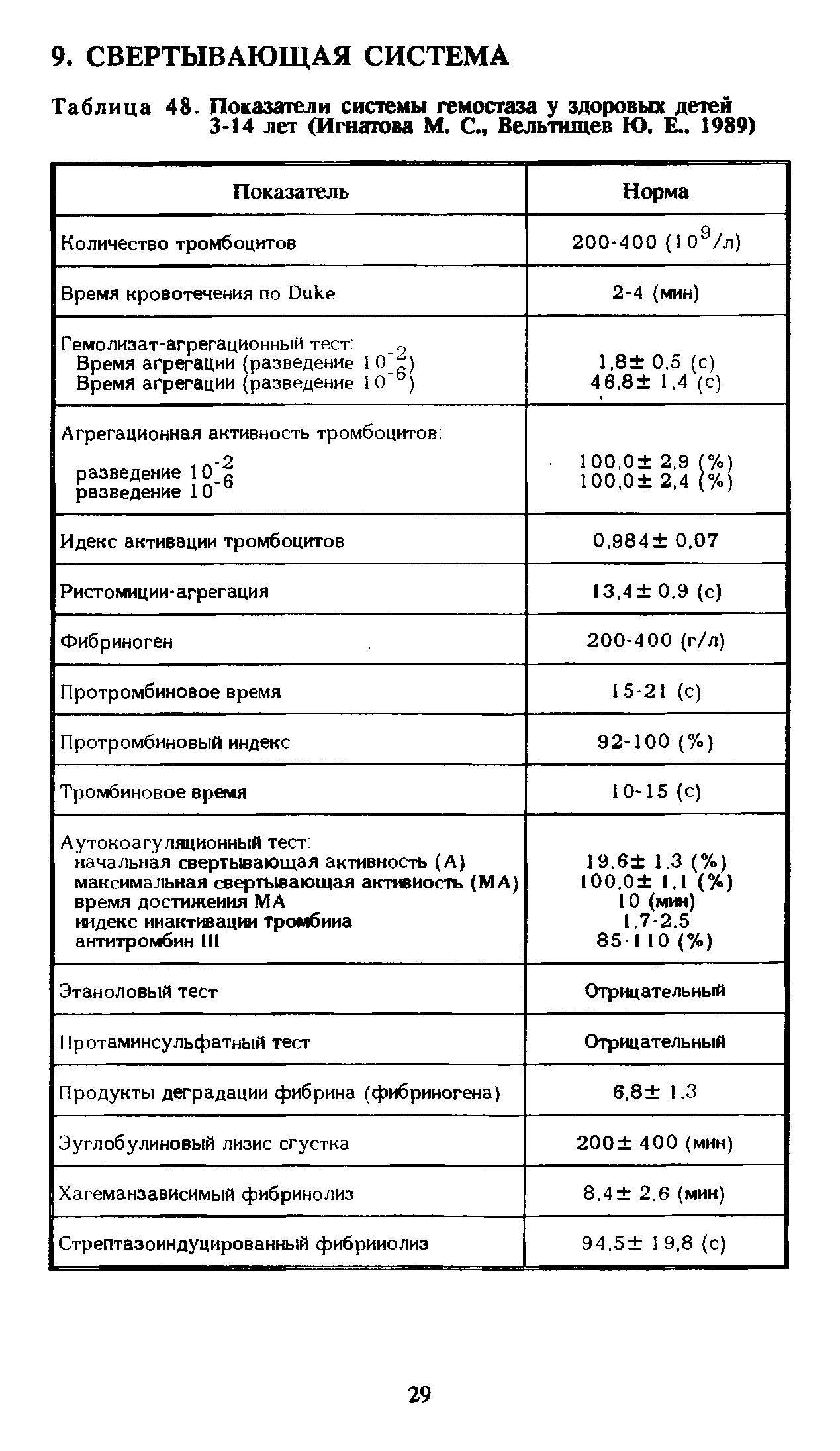 Таблица 48. Показатели системы гемостаза у здоровых детей...