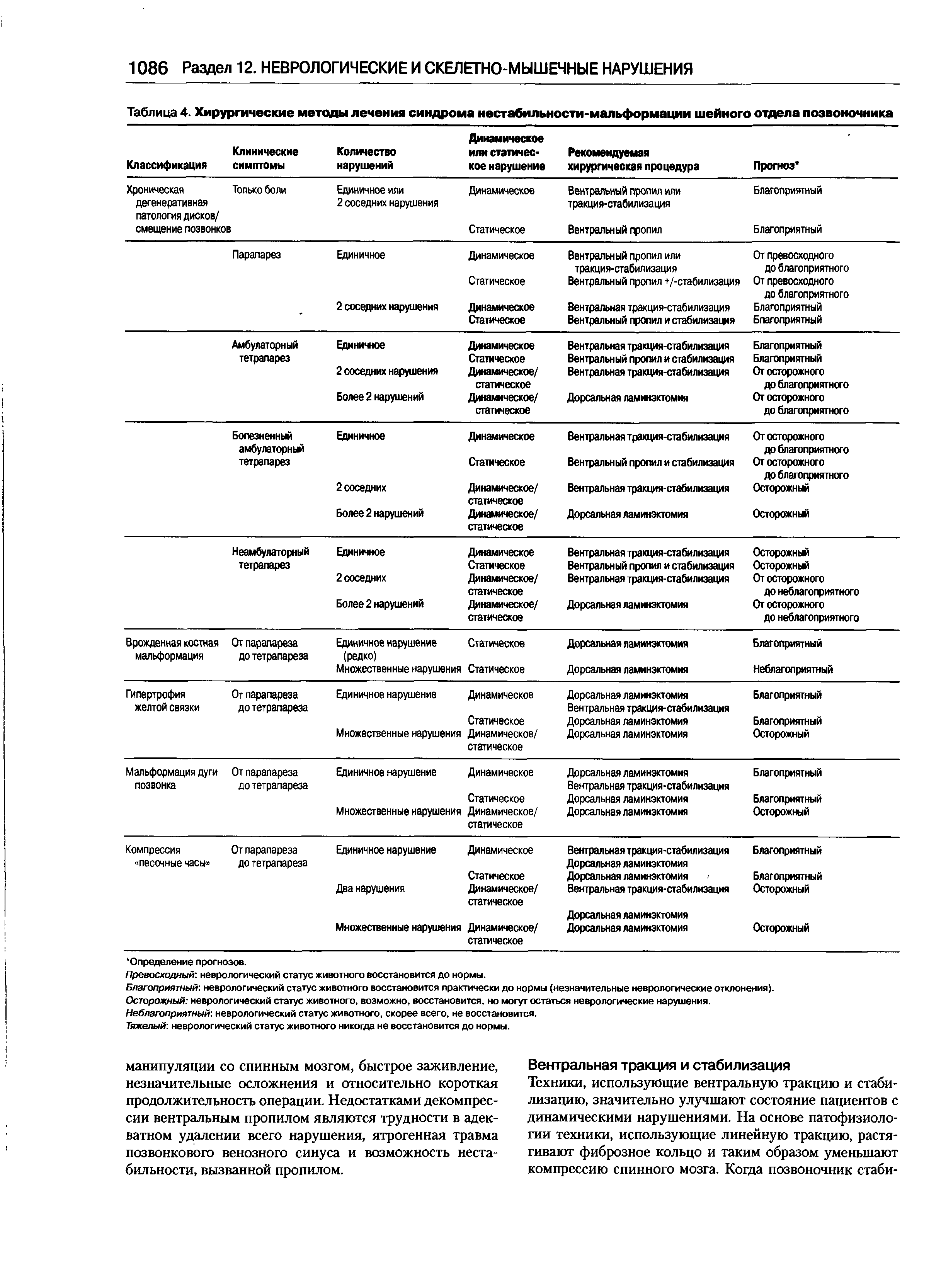 Таблица 4. Хирургические методы лечения синдрома нестабильности-мальформации шейного отдела позвоночника...