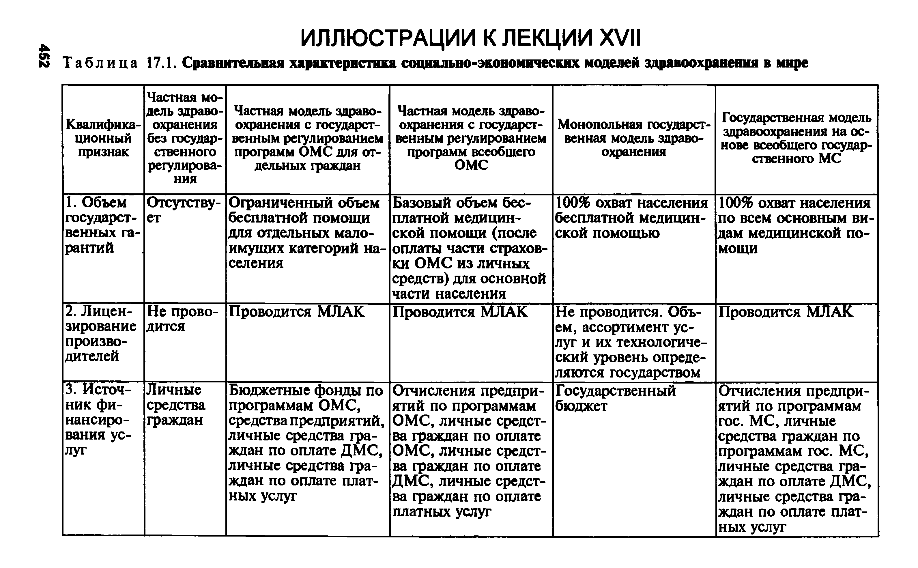 Таблица 17.1. Сравнительная характеристика социально-экономических моделей здравоохранения в мире...