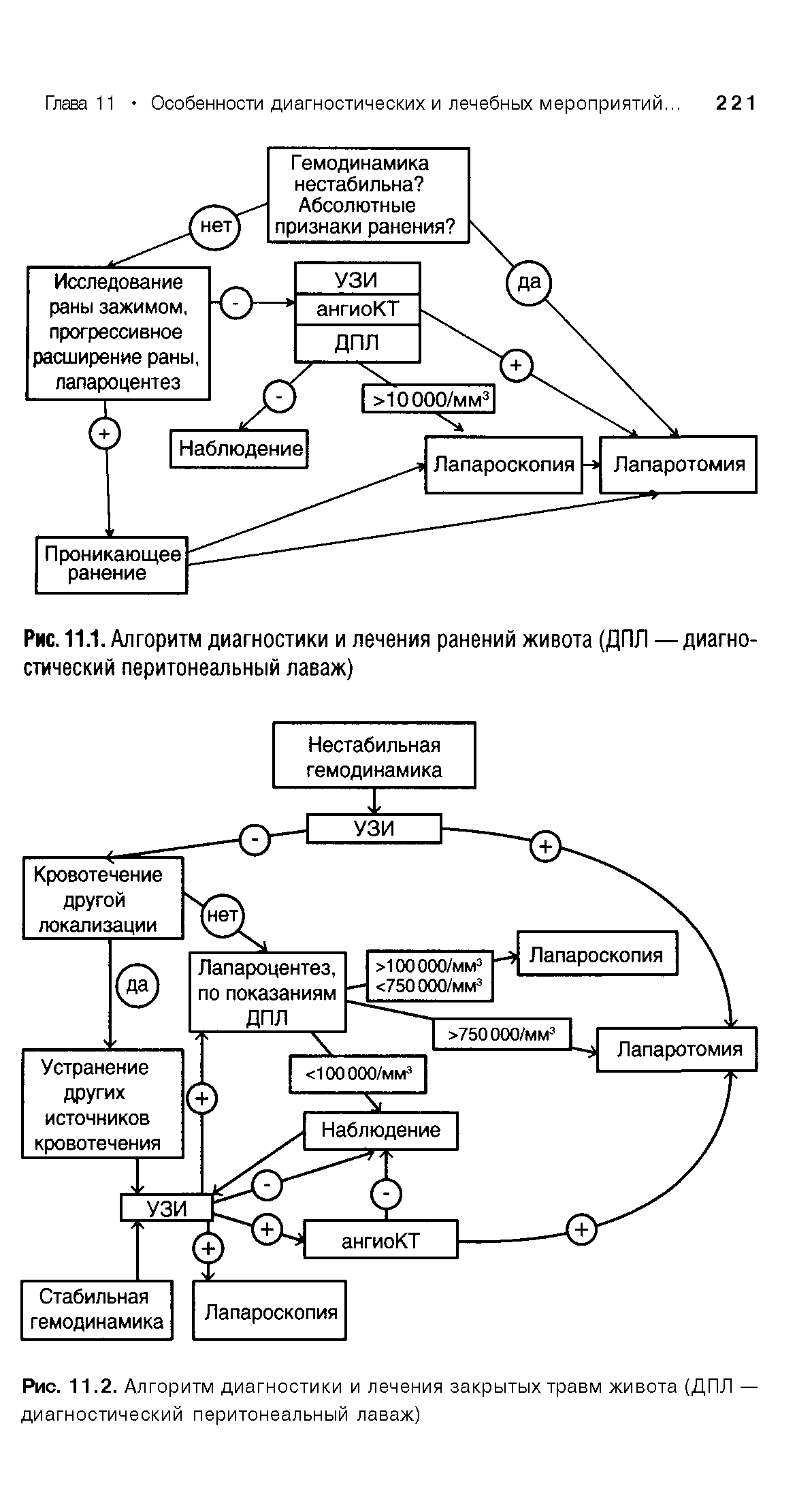 Рис. 11.2. Алгоритм диагностики и лечения закрытых травм живота (ДПЛ — диагностический перитонеальный лаваж)...