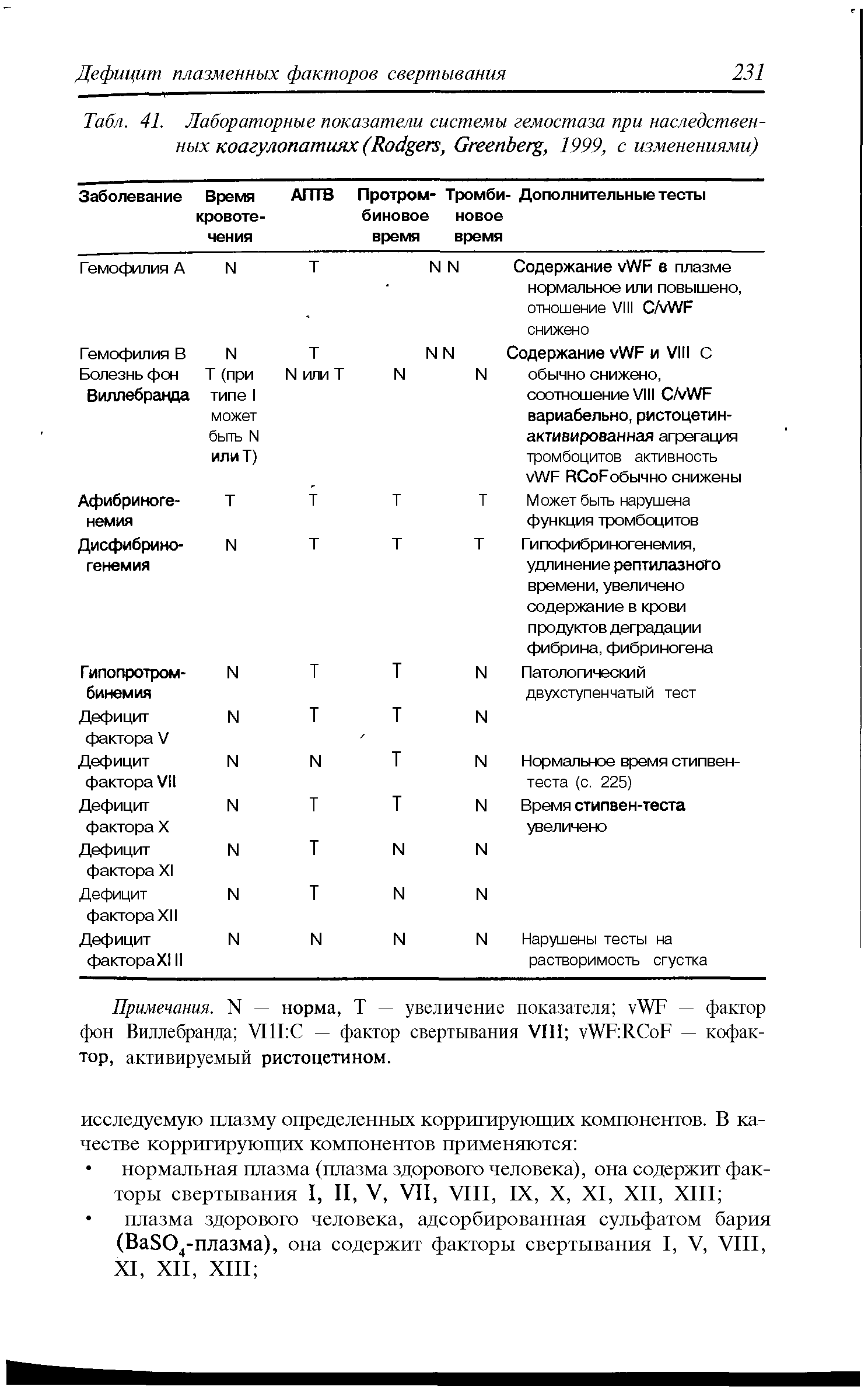 Табл. 41. Лабораторные показатели системы гемостаза при наследствен- ных коагулопатиях (R , G , 1999, с изменениями) ...