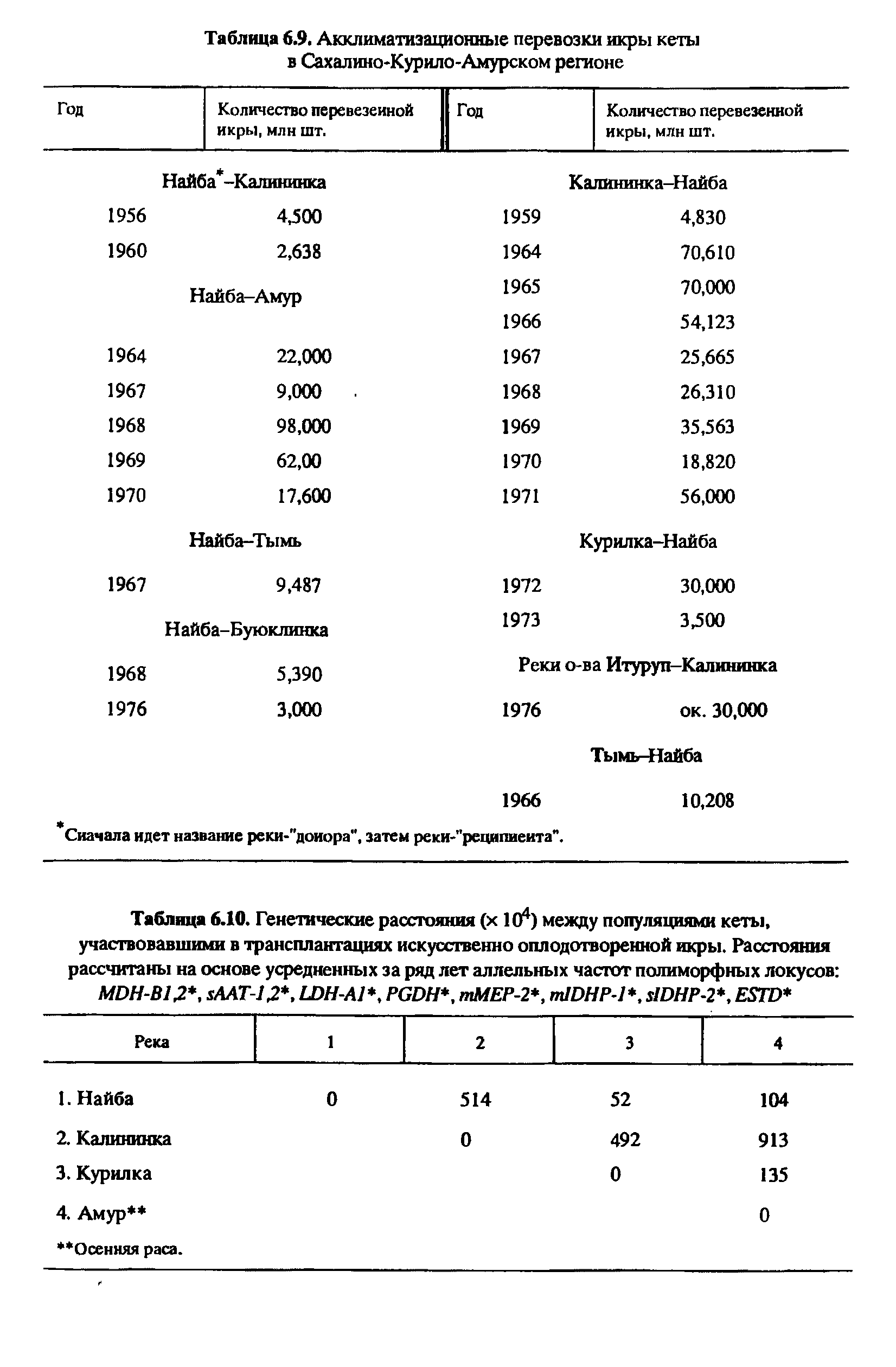 Таблица 6.10. Генетические расстояния (х 104) между популяциями кеты, участвовавшими в трансплантациях искусственно оплодотворенной икры. Расстояния рассчитаны на основе усредненных за ряд лет аллельных частот полиморфных локусов МОН-В1.2, хААТ-12, И)Н-А1, РСйН, тМЕР-2, тЮНР- , И)НР-2, Е8Тй ...