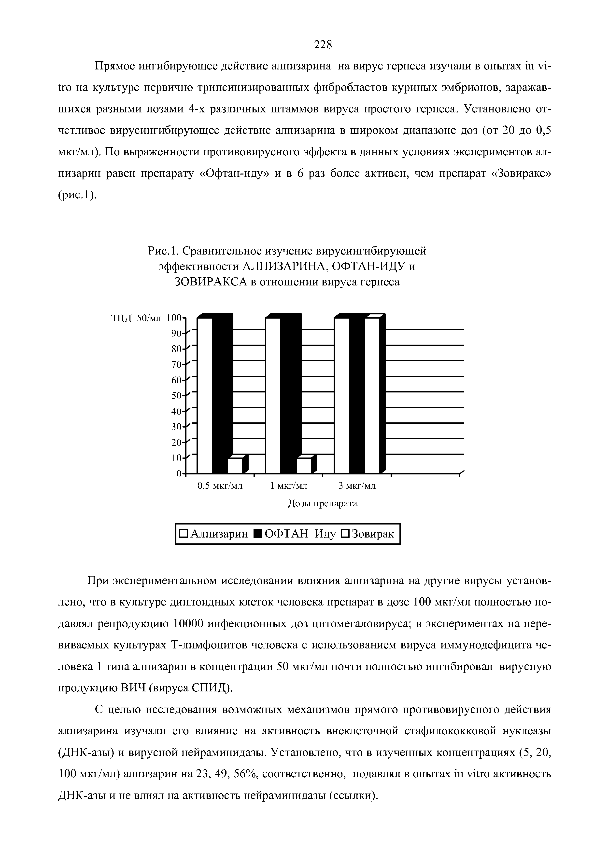 Рис. 1. Сравнительное изучение вирусингибирующей эффективности АЛПИЗАРИНА, ОФТАН-ИДУ и ЗОВИРАКСА в отношении вируса герпеса...