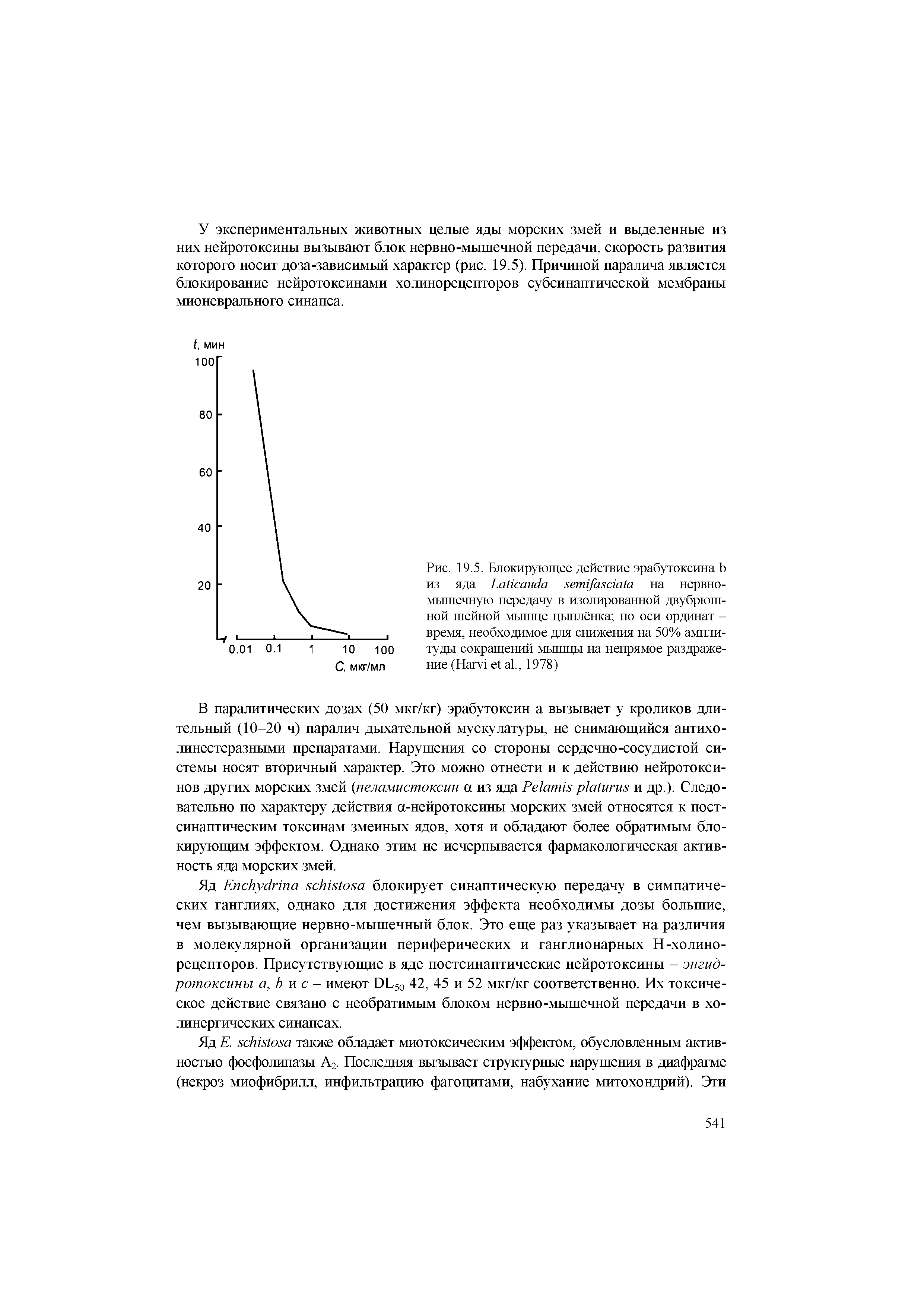 Рис. 19.5. Блокирующее действие эрабутоксина Ь из яда РаИсаис1а 5епи/(15С1(И(1 на нервно-мышечную передачу в изолированной двубрюшной шейной мыттпте цыплёнка по оси ординат -время, необходимое для снижения на 50% амплитуды сокращений мышцы на непрямое раздражение (Налл е а1., 1978)...