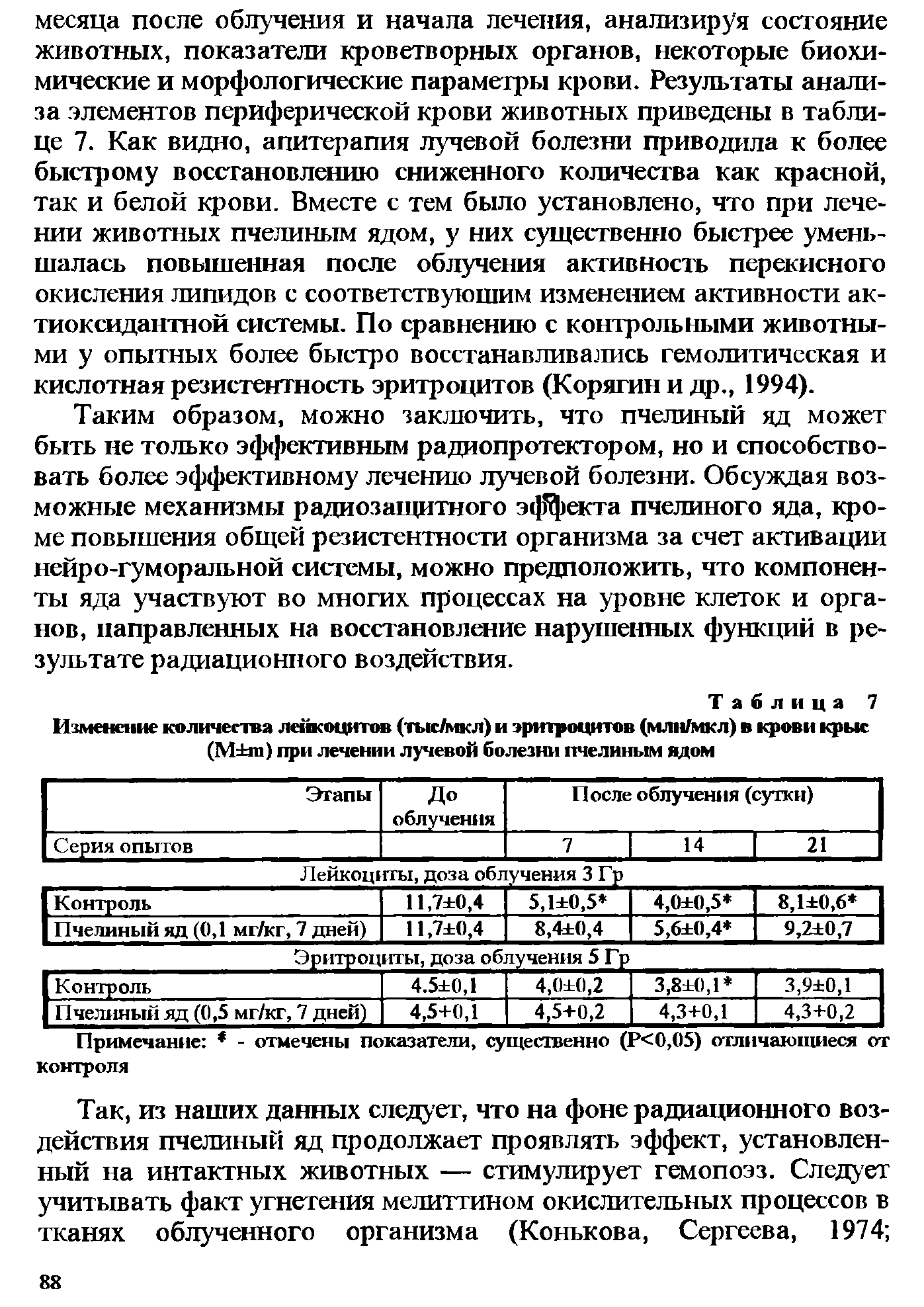 Таблица 7 Изменение количества лейкоцитов (тыс/мкл) и эритроцитов (млн/мкл) в крови крыс (M ) при лечении лучевой болезни пчелиным ядом...