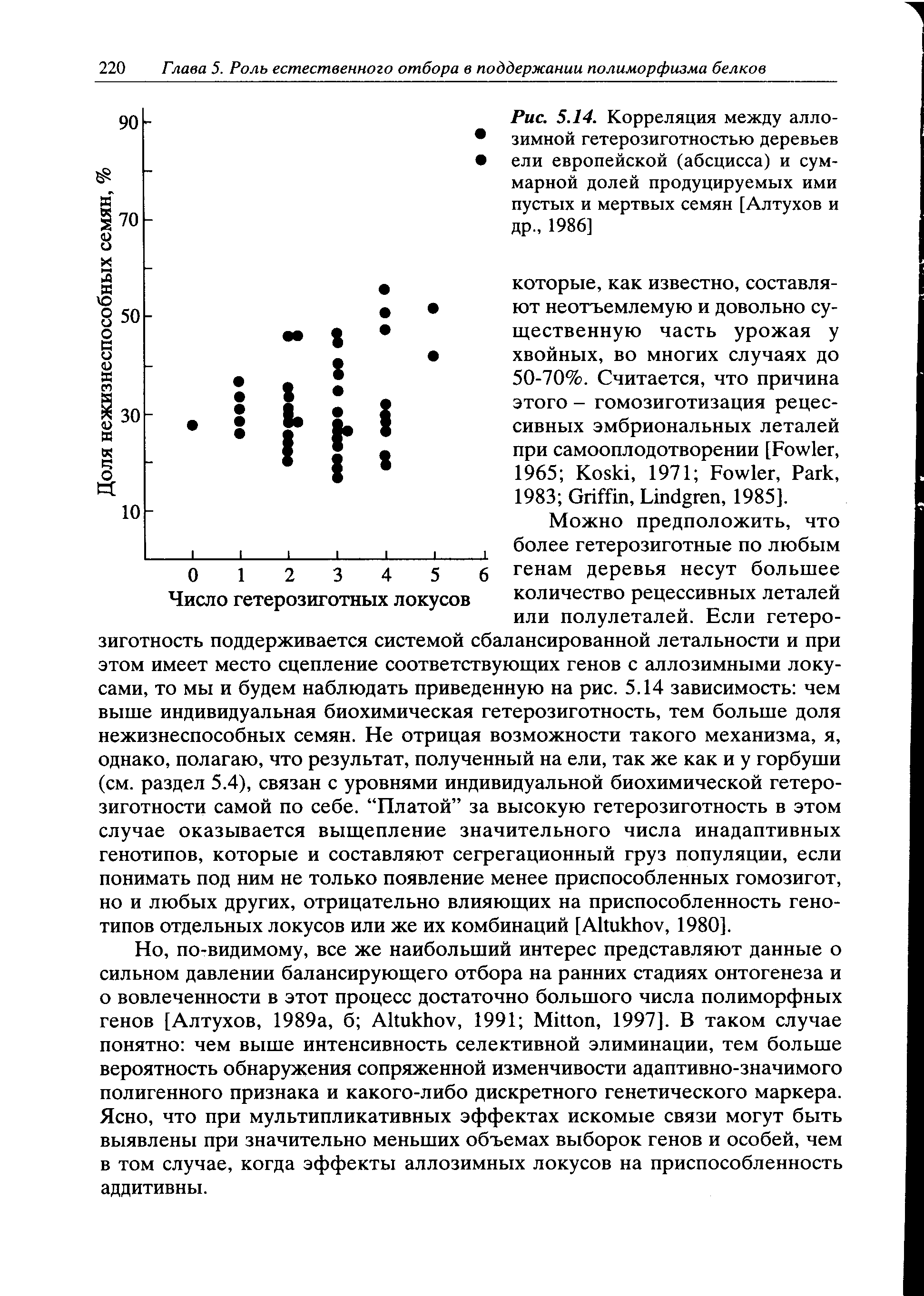 Рис. 5.14. Корреляция между алло-зимной гетерозиготностью деревьев ели европейской (абсцисса) и суммарной долей продуцируемых ими пустых и мертвых семян [Алтухов и ДР, 1986]...