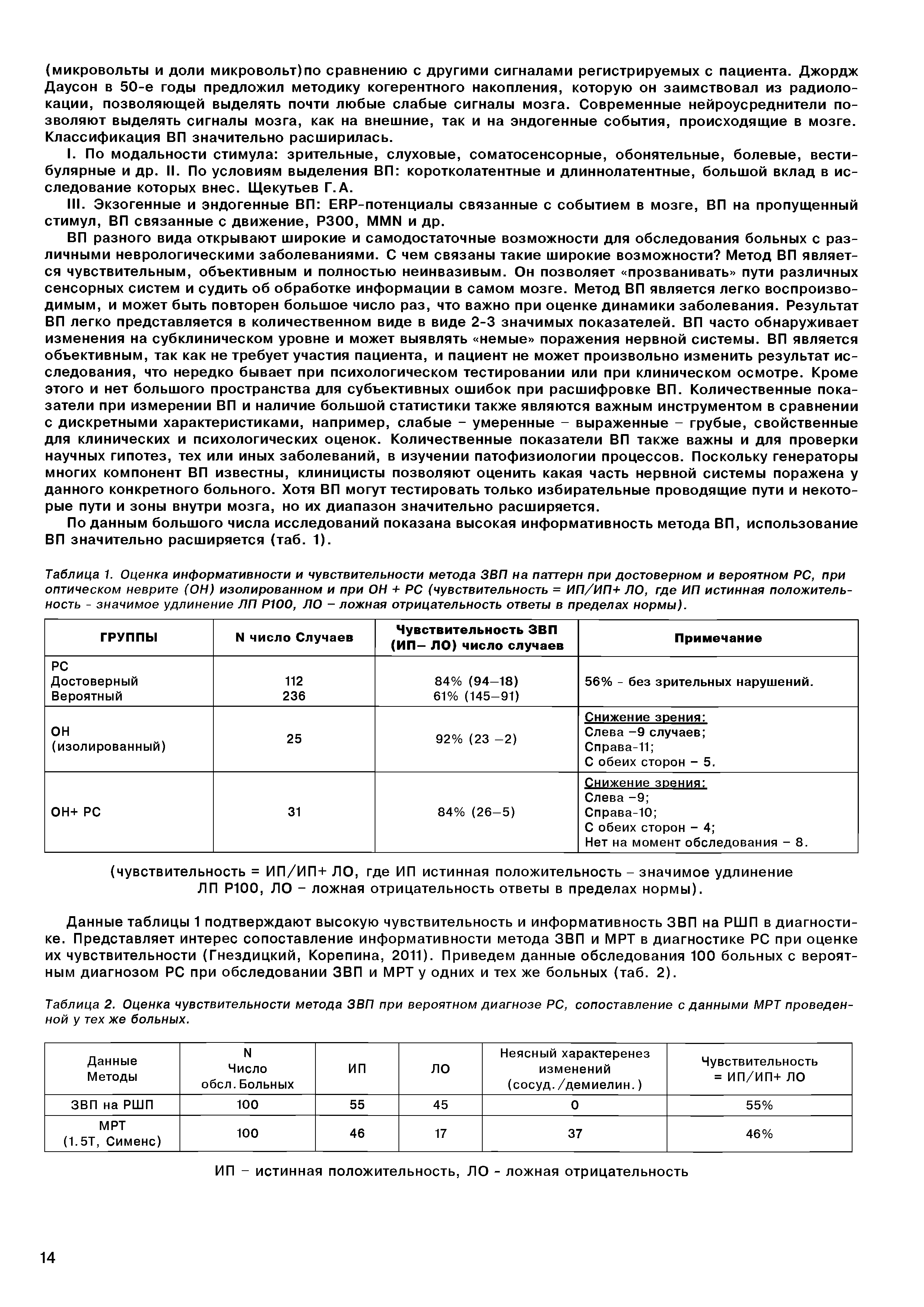 Таблица 1. Оценка информативности и чувствительности метода ЗВП на паттерн при достоверном и вероятном РС, при оптическом неврите (ОН) изолированном и при ОН + РС (чувствительность = ИП/ИП+ ЛО, где ИП истинная положительность - значимое удлинение ЛП Р100, ЛО - ложная отрицательность ответы в пределах нормы).