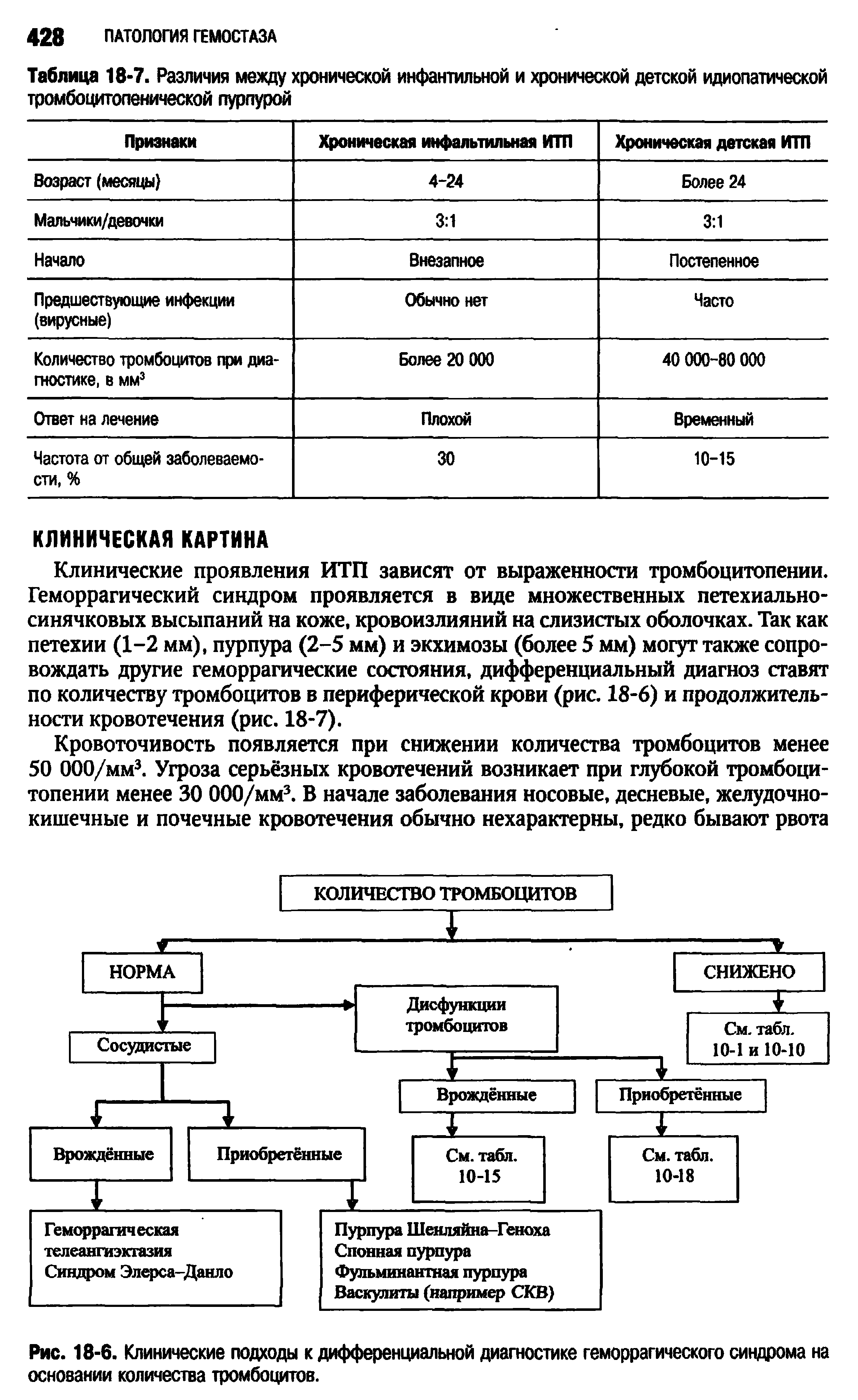 Рис. 18-6. Клинические подходы к дифференциальной диагностике геморрагического синдрома на основании количества тромбоцитов.