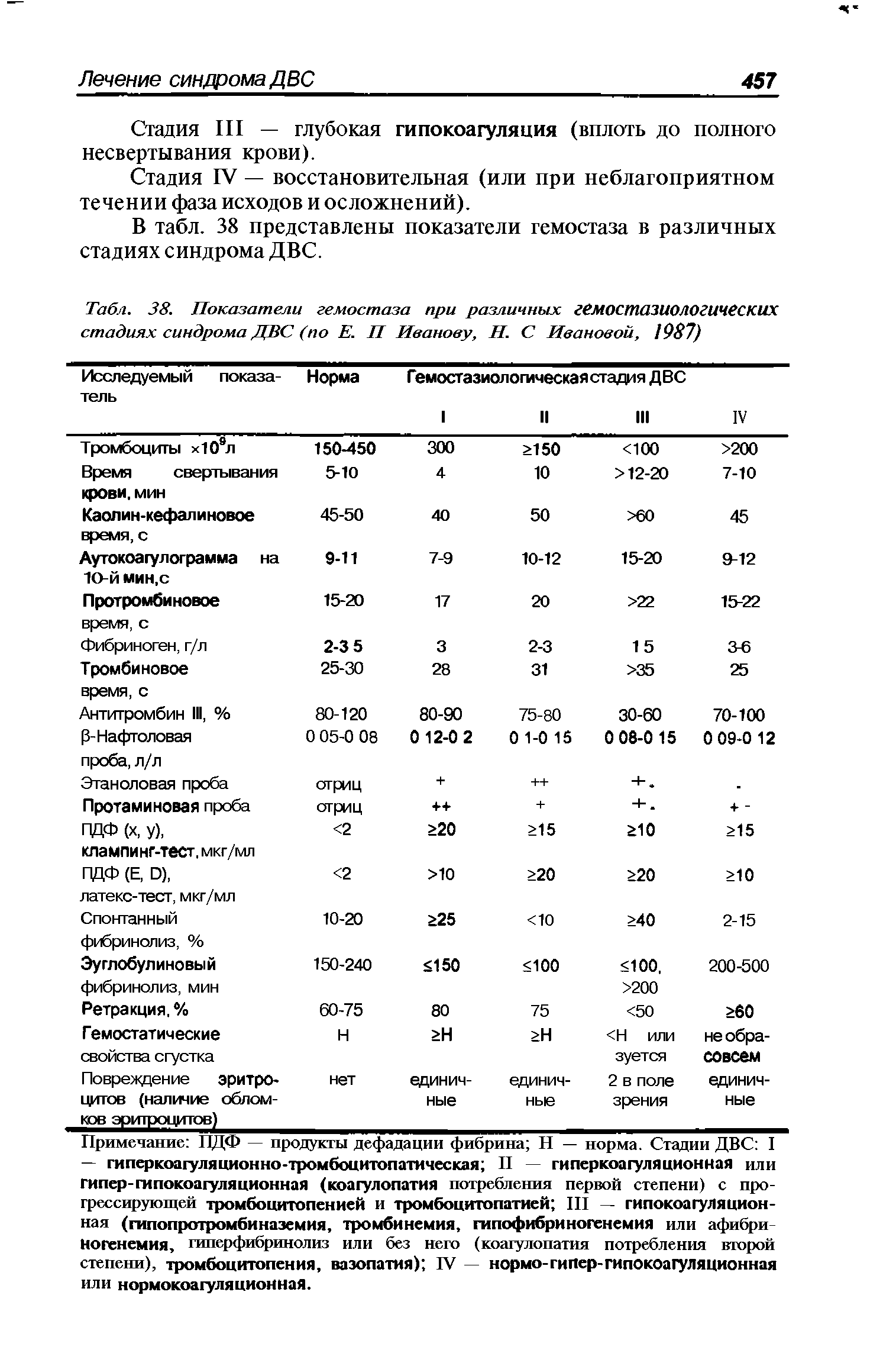 Табл. 38. Показатели гемостаза при различных гемостазиологических стадиях синдрома ДВС (по Е. П Иванову, Н. С Ивановой, 987)...