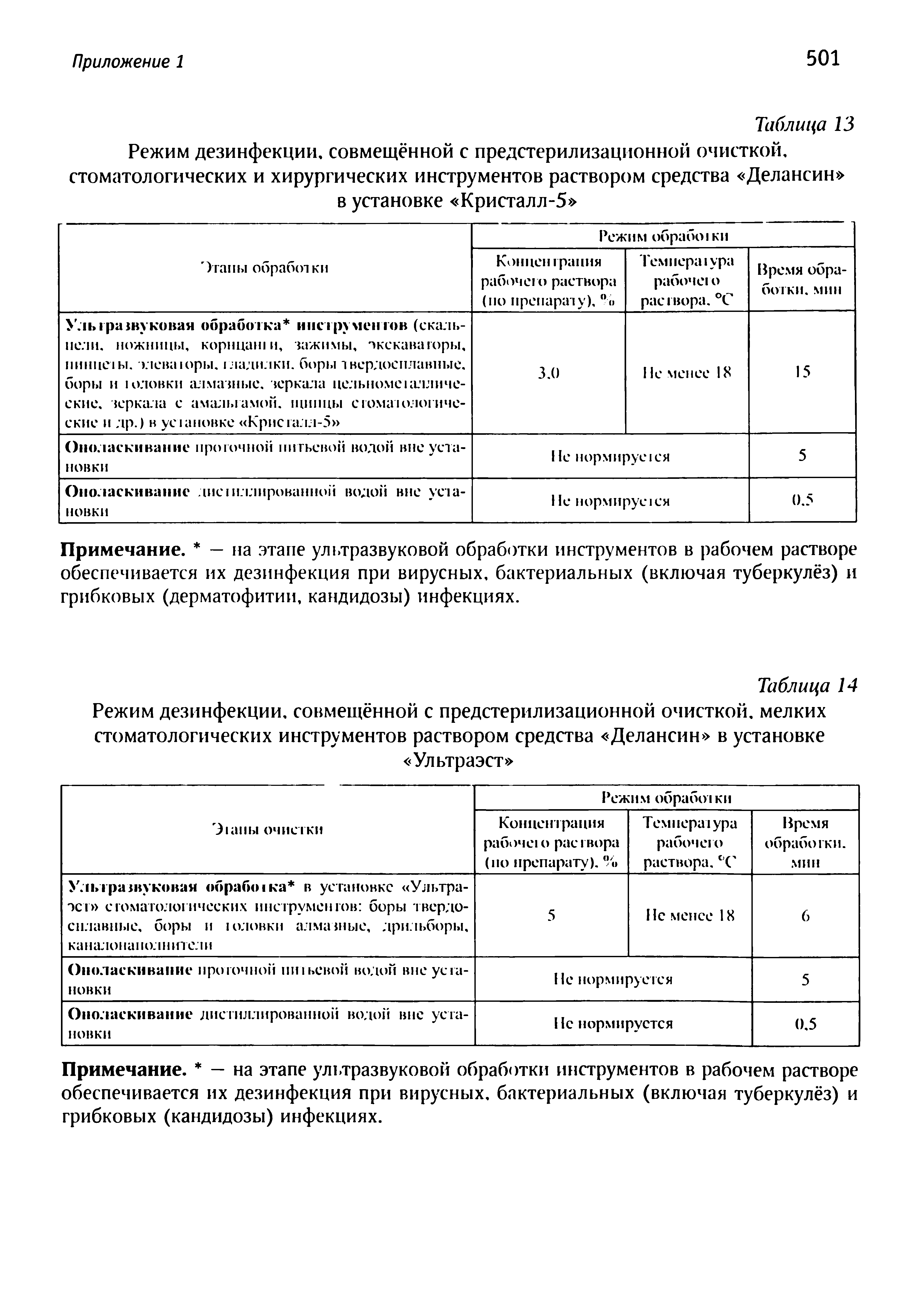 Таблица 13 Режим дезинфекции, совмещённой с предстерилизационной очисткой, стоматологических и хирургических инструментов раствором средства Делансин в установке Кристалл-5 ...