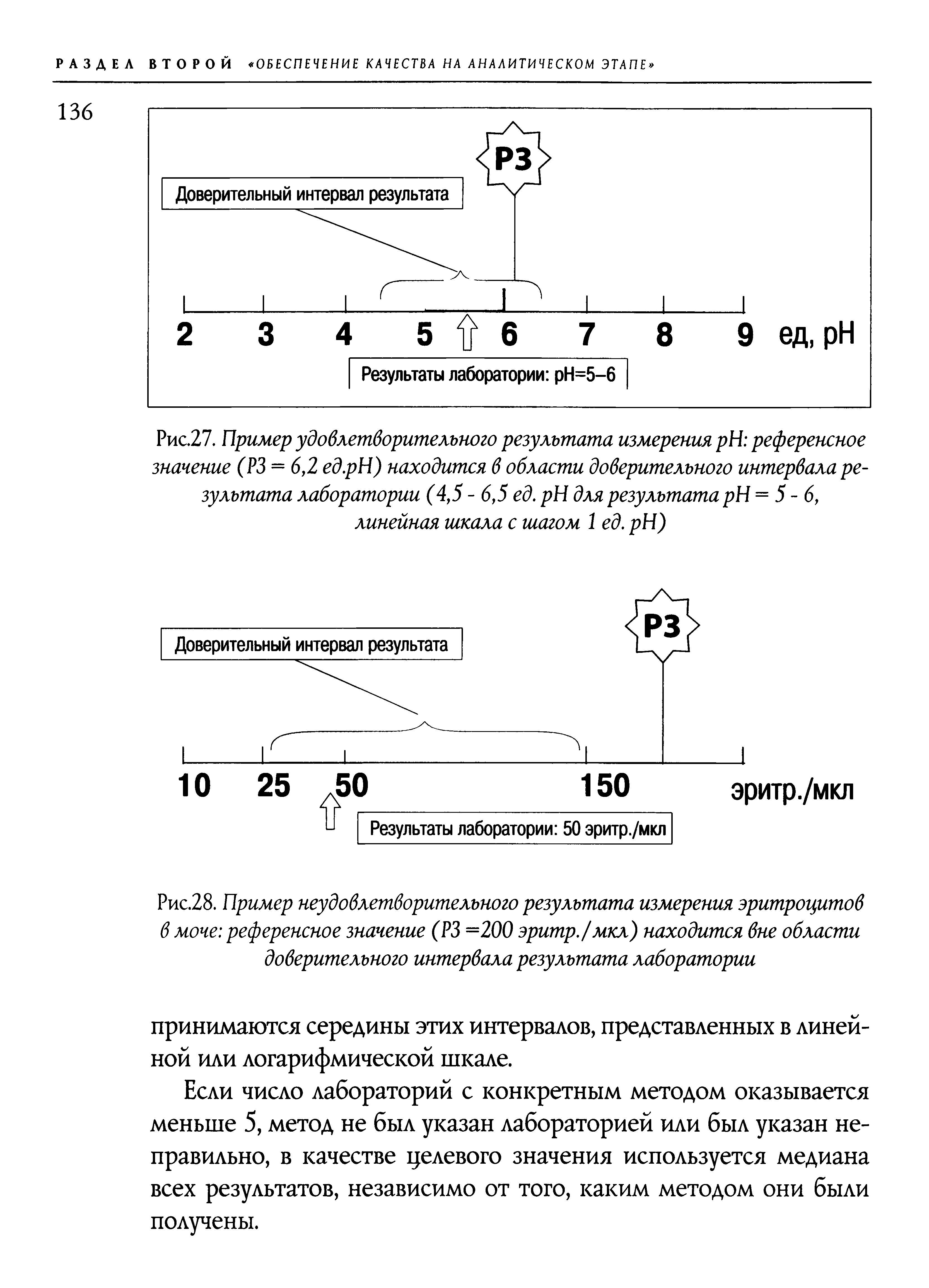 Рис.28. Пример неудовлетворительного результата измерения эритроцитов в моче референсное значение (РЗ =200 эритр./мкл) находится вне области доверительного интервала результата лаборатории...