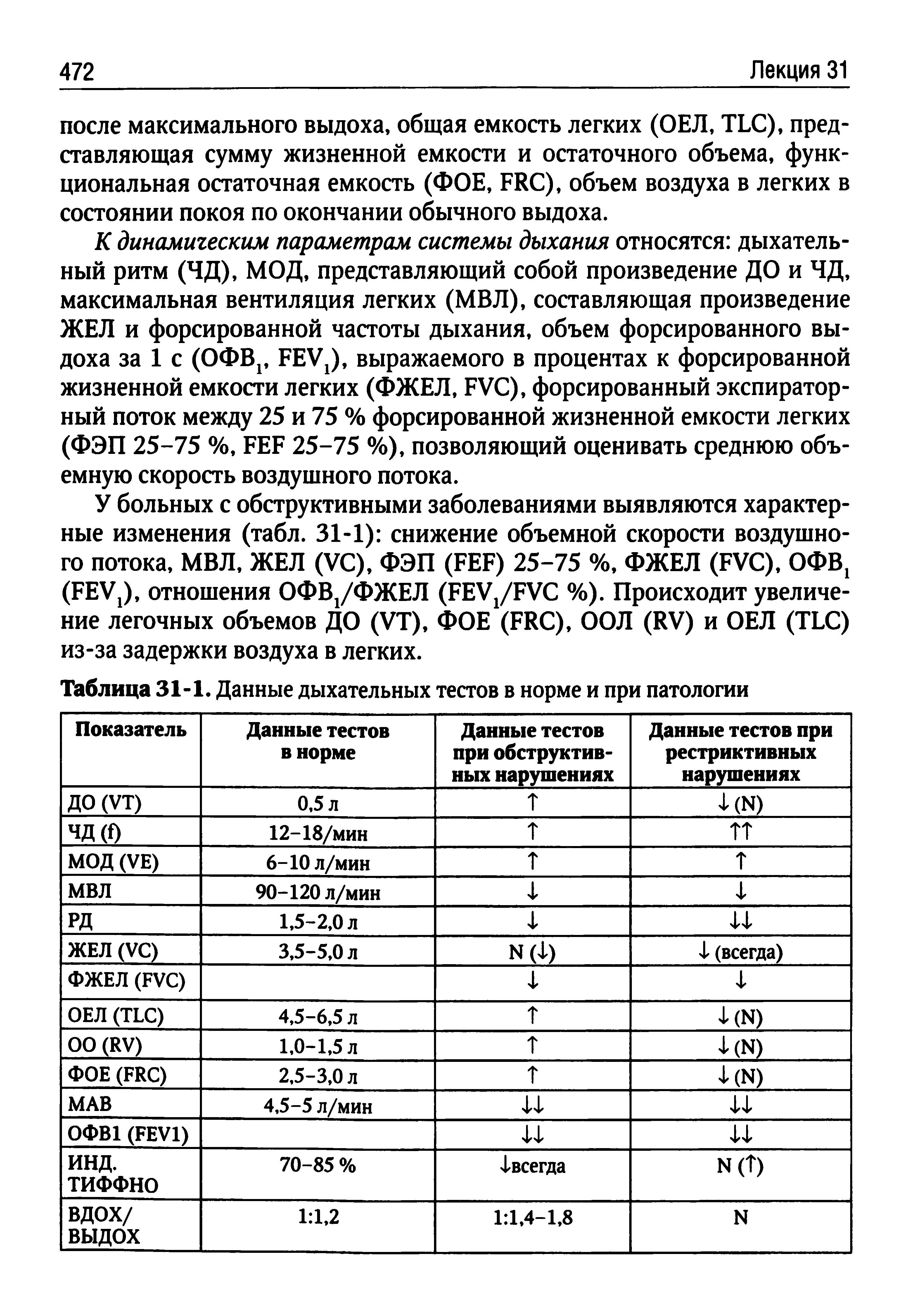 Таблица 31-1. Данные дыхательных тестов в норме и при патологии...