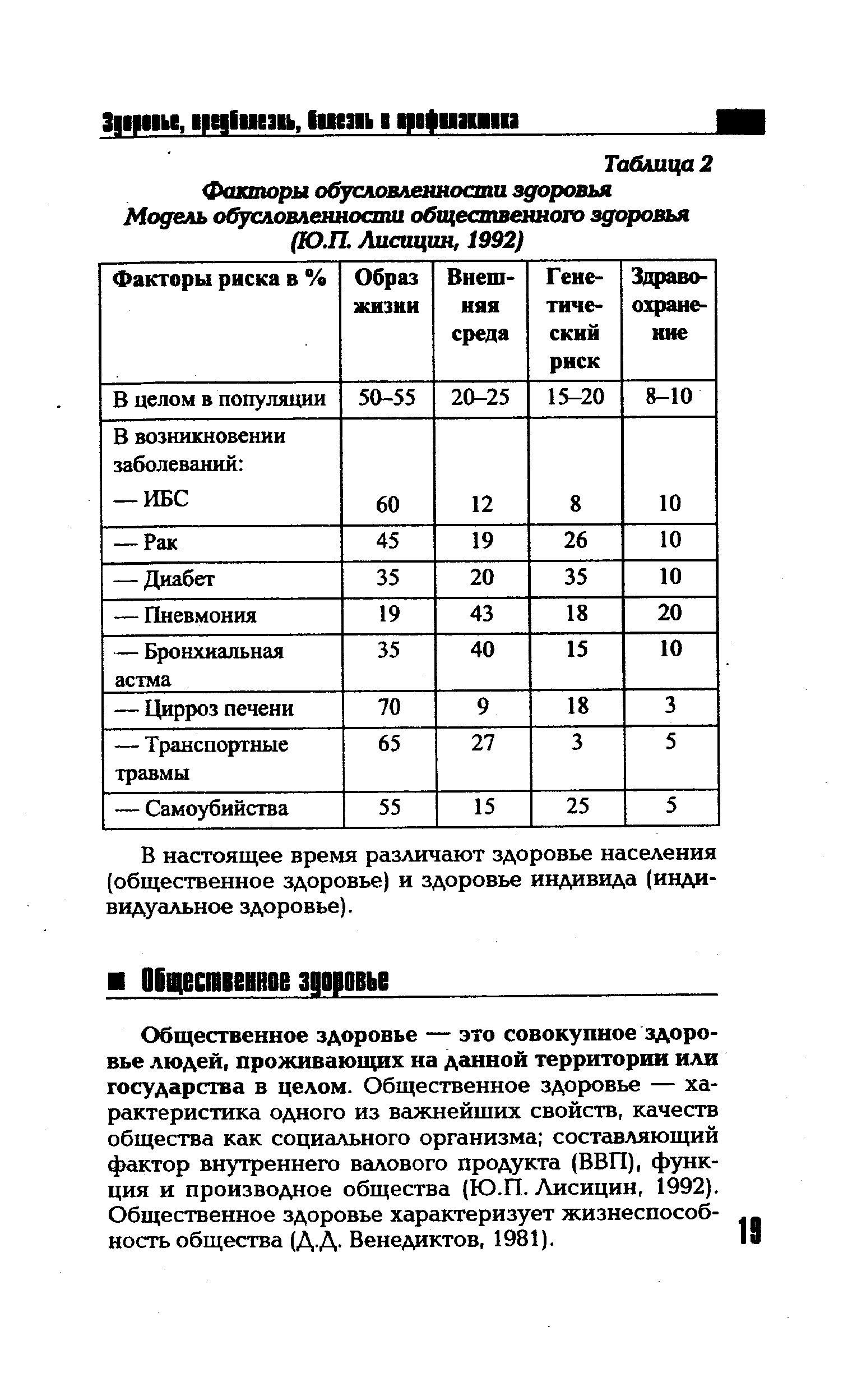 Таблица 2 Факторы обусловленности здоровья Модель обусловленности общественною здоровья (ЮЛ. Лисицин, 1992)...