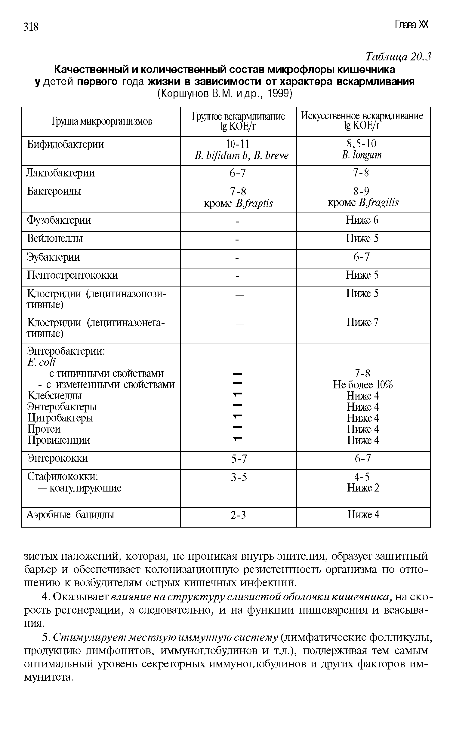 Таблица 20.3 Качественный и количественный состав микрофлоры кишечника у детей первого года жизни в зависимости от характера вскармливания (Коршунов В.М. идр., 1999)...