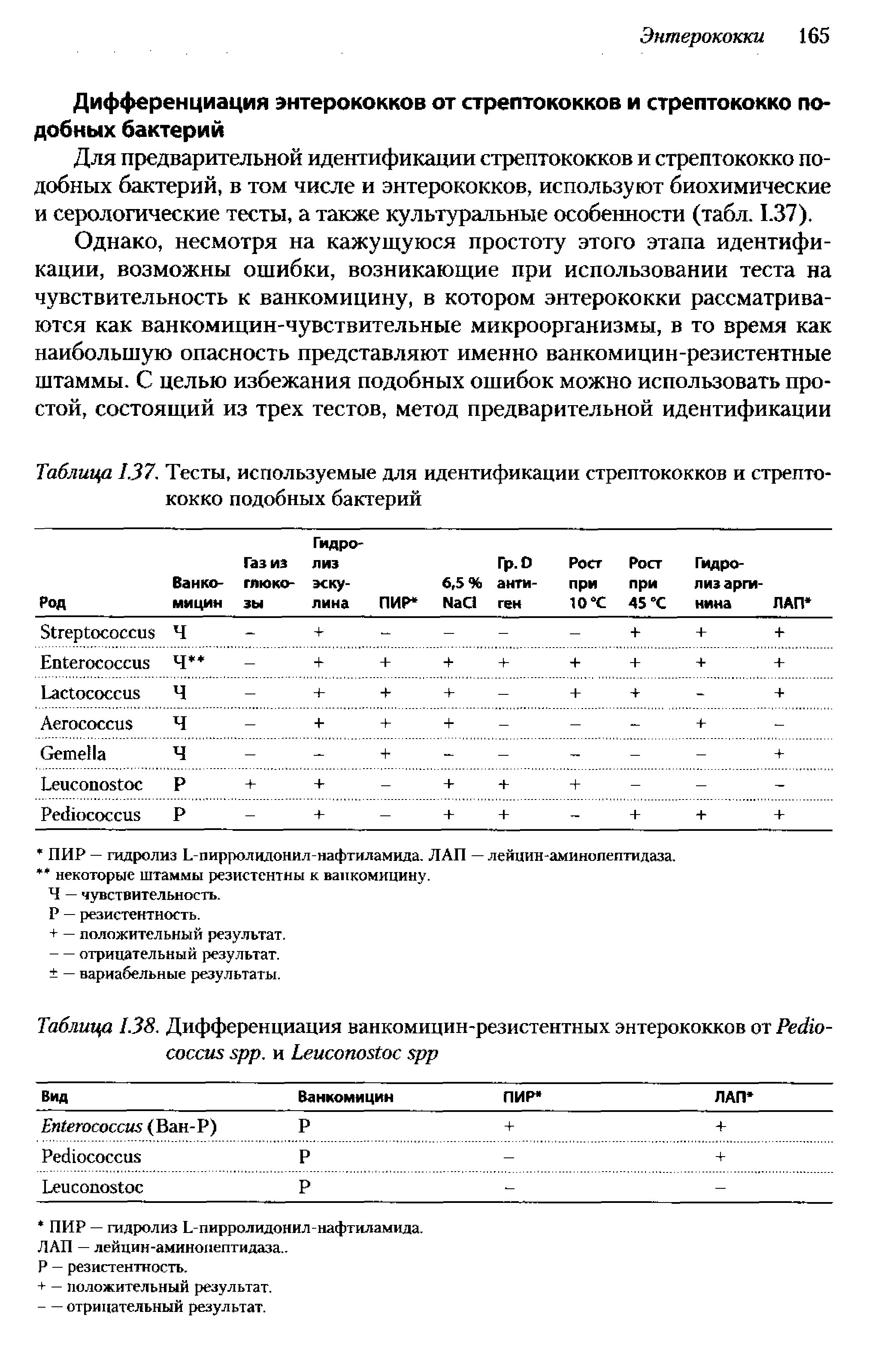 Таблица 1.38. Дифференциация ванкомицин-резистентных энтерококков от РесИо-С()С(и. рр. и Ьеисопо ос рр...