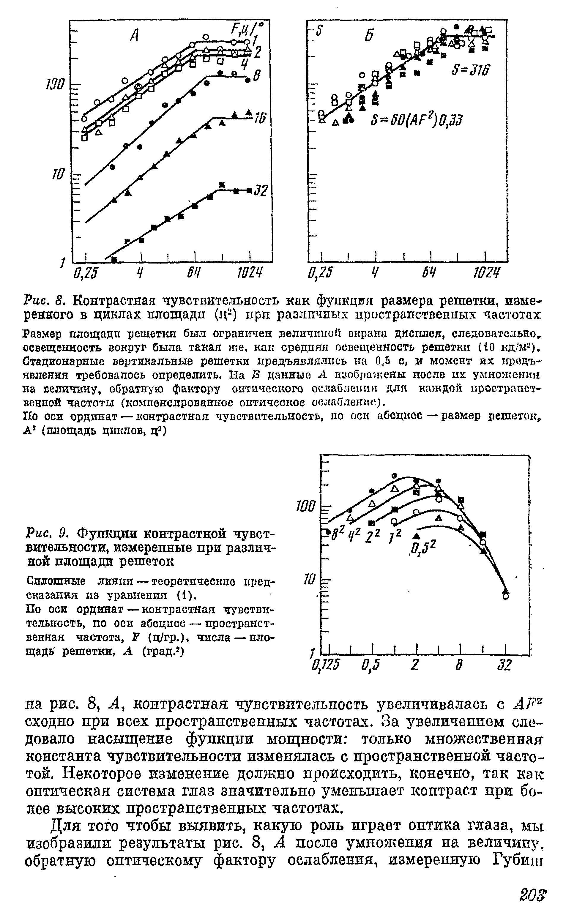 Рис. 9. Функции контрастной чувствительности, измеренные при различной площади решеток...