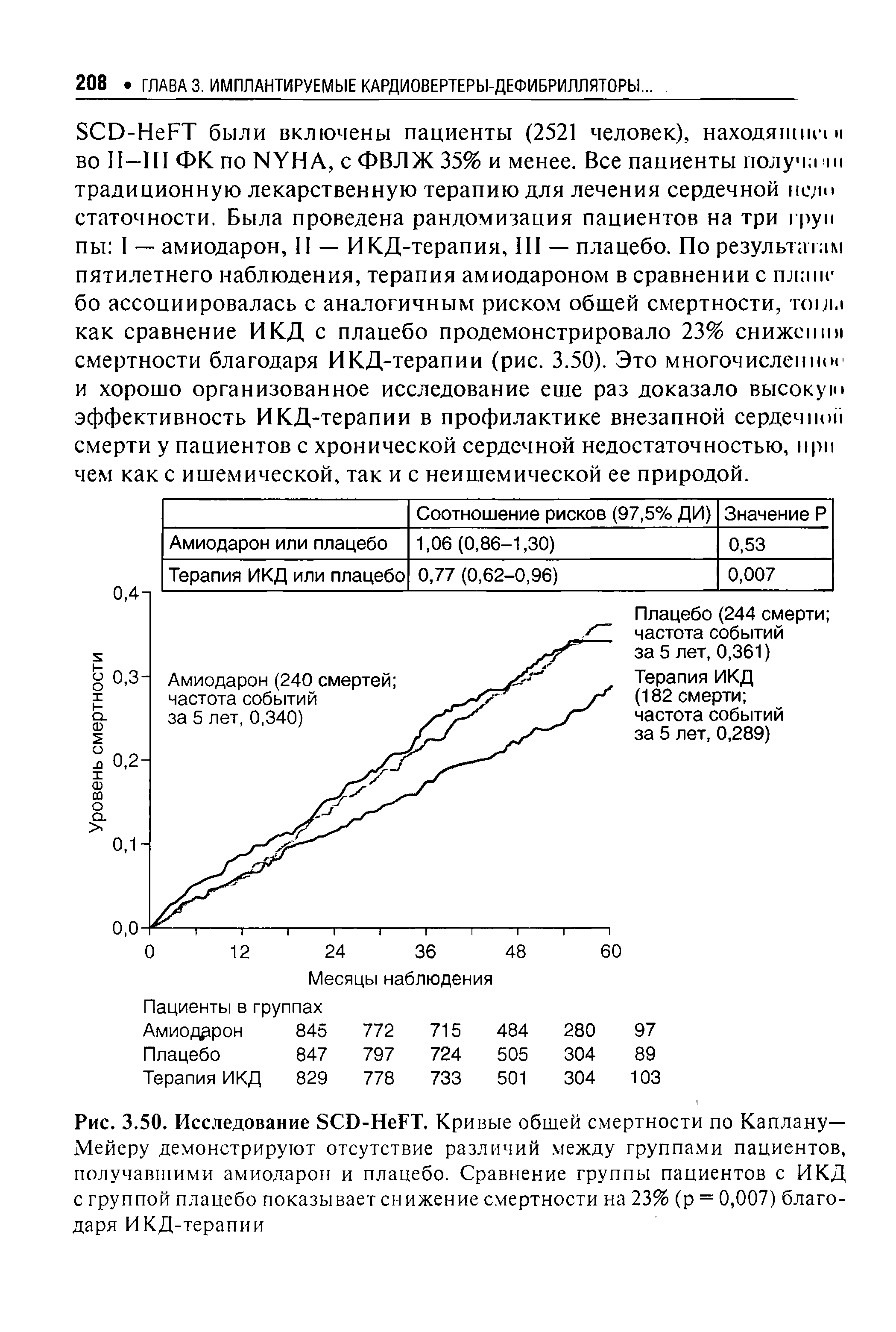 Рис. 3.50. Исследование 8СИ-НеРТ. Кривые обшей смертности по Каплану-Мейеру демонстрируют отсутствие различий между группами пациентов, получавшими амиодарон и плацебо. Сравнение группы пациентов с ИКД с группой плацебо показывает снижение смертности на 23% (р = 0,007) благодаря ИКД-терапии...