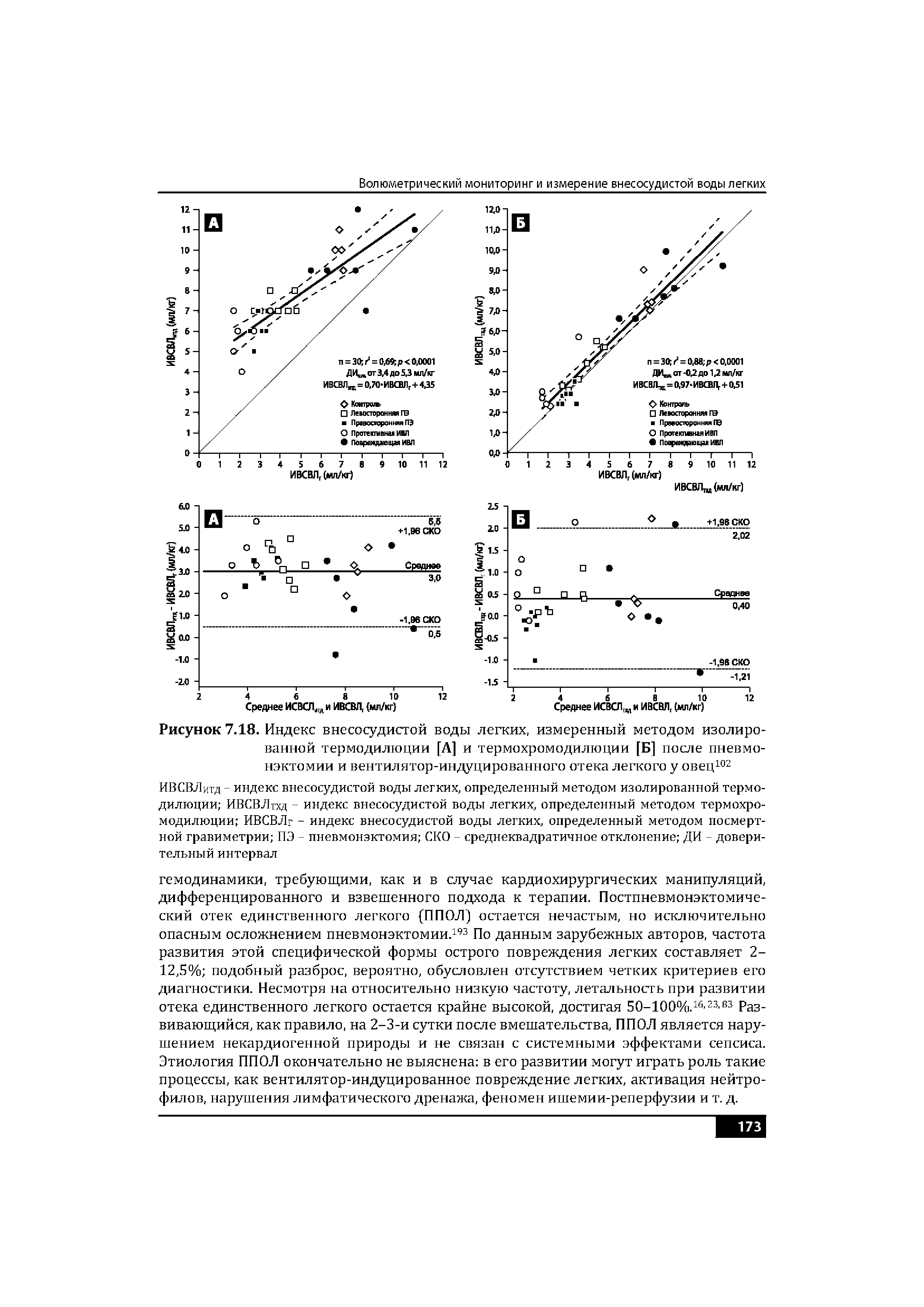 Рисунок 7.18. Индекс внесосудистой воды легких, измеренный методом изолированной термодилюции [А] и термохромодилюции [Б] после пневмонэктомии и вентилятор-индуцированного отека легкого у овец102...