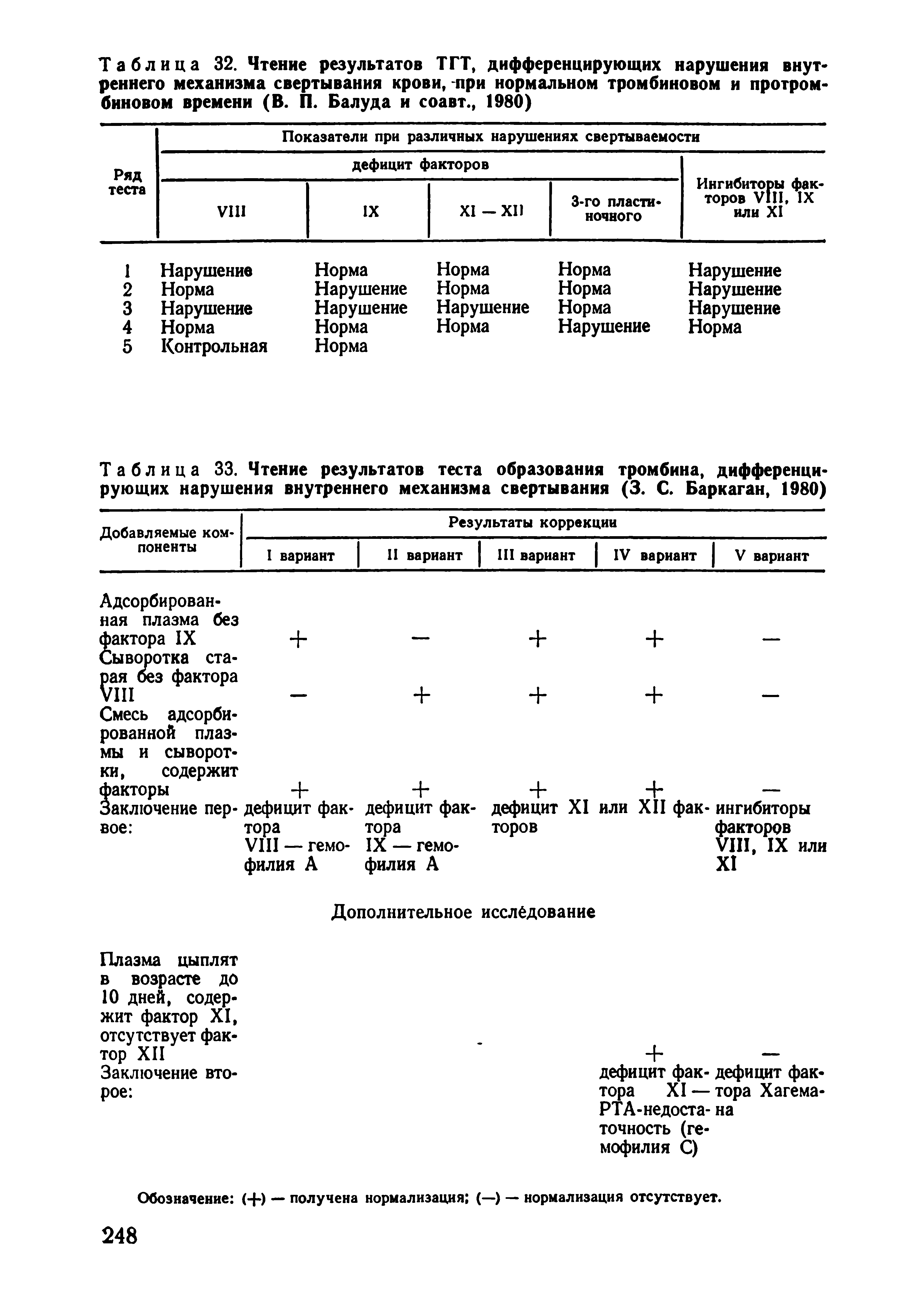 Таблица 33. Чтение результатов теста образования тромбина, дифференцирующих нарушения внутреннего механизма свертывания (3. С. Баркаган, 1980)...