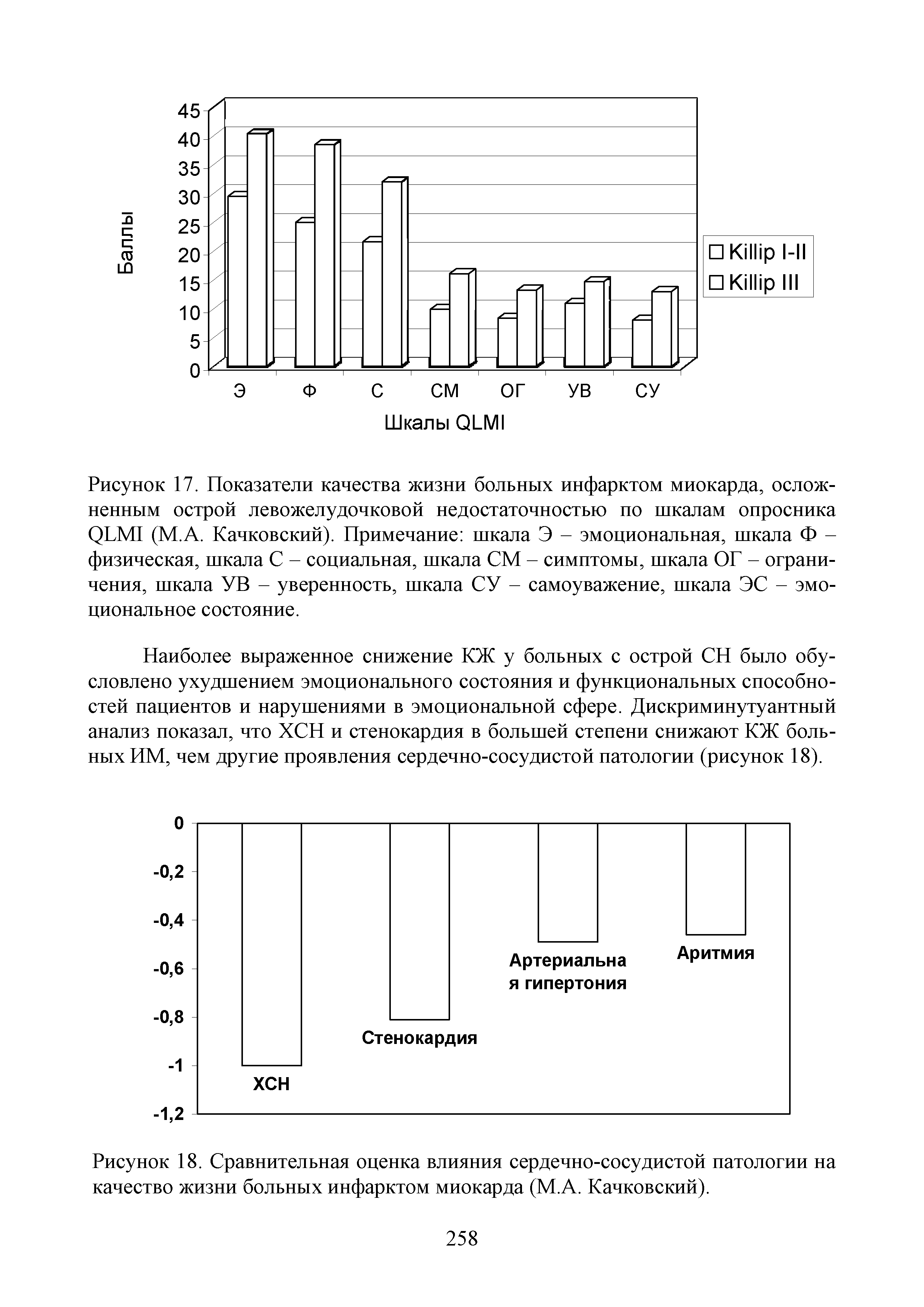 Рисунок 18. Сравнительная оценка влияния сердечно-сосудистой патологии на качество жизни больных инфарктом миокарда (М.А. Качковский).