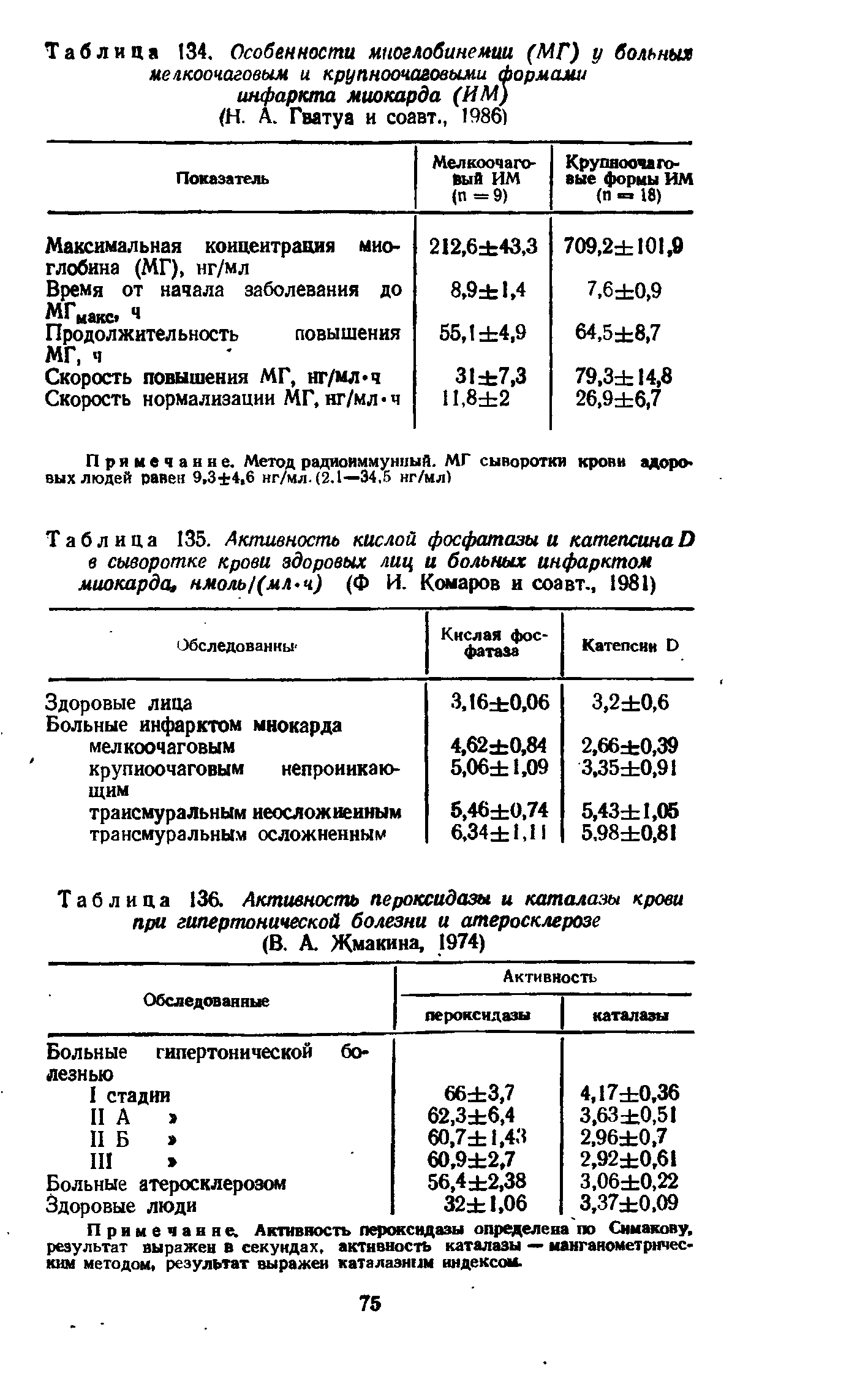 Таблица 136. Активность пероксидазы и каталазы крови при гипертонической болезни и атеросклерозе (В. А. Жмакина, 1974)...