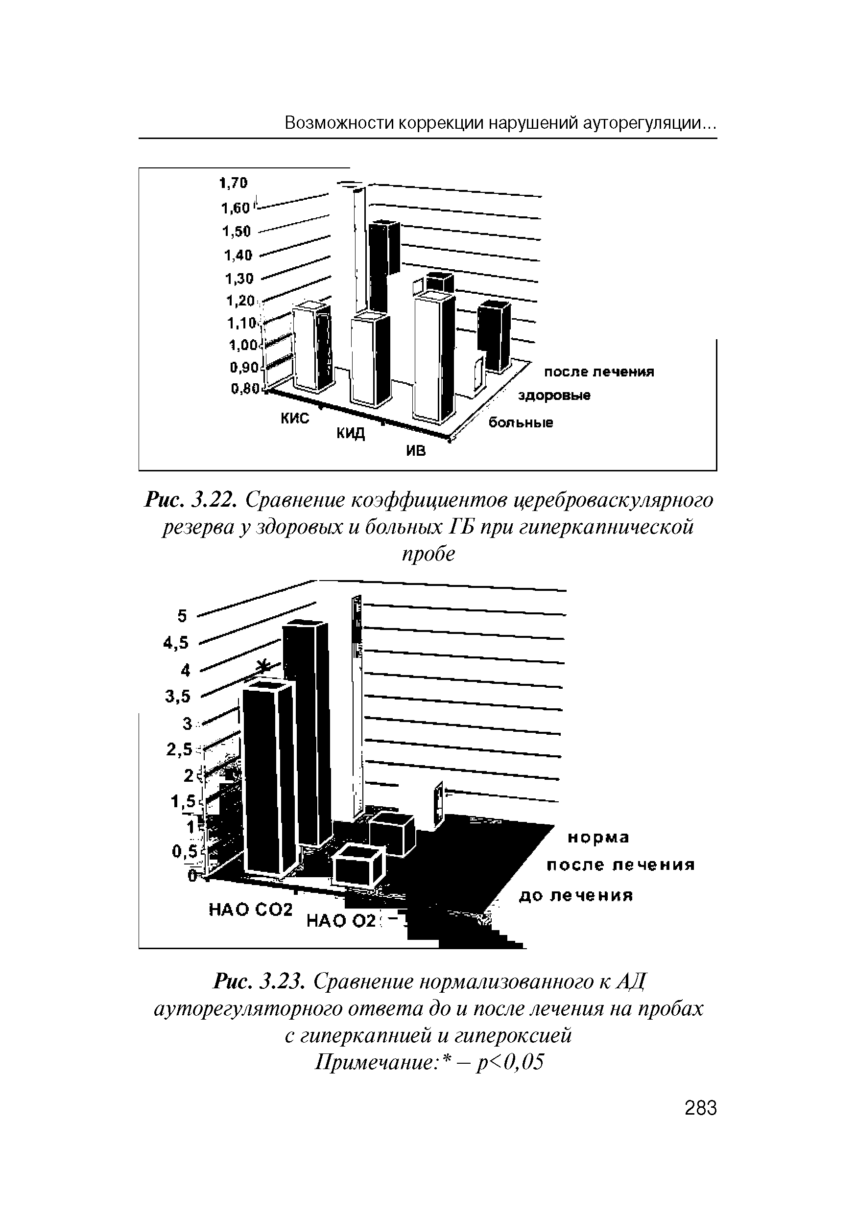 Рис. 3.23. Сравнение нормализованного к АД ауторегуляторного ответа до и после лечения на пробах с гиперкапнией и гипероксией Примечание — р<0,05...