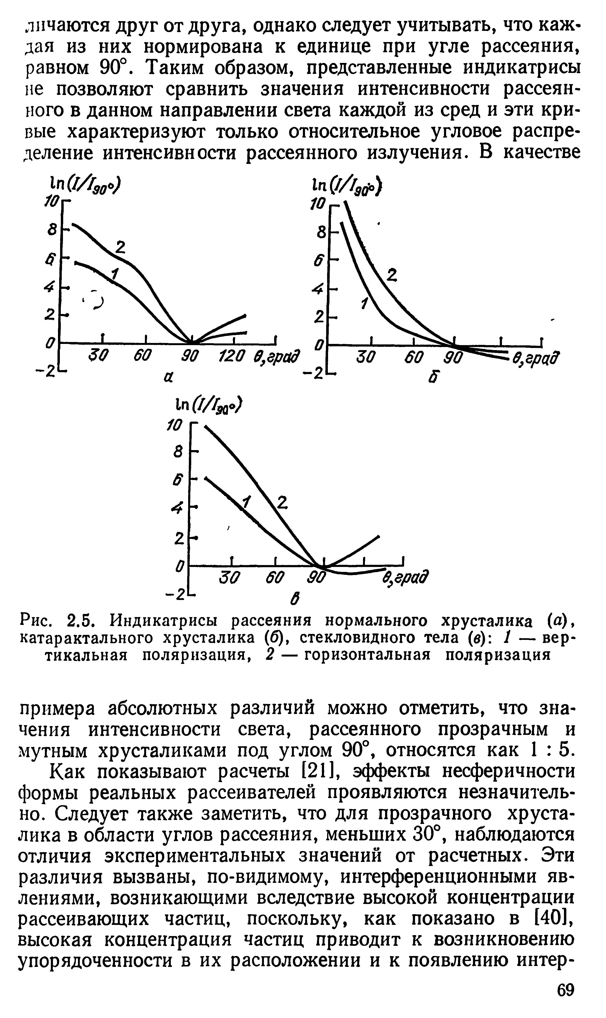 Рис. 2.5. Индикатрисы рассеяния нормального хрусталика (л), катарактального хрусталика (б), стекловидного тела (в) 1 — вертикальная поляризация, 2 — горизонтальная поляризация...