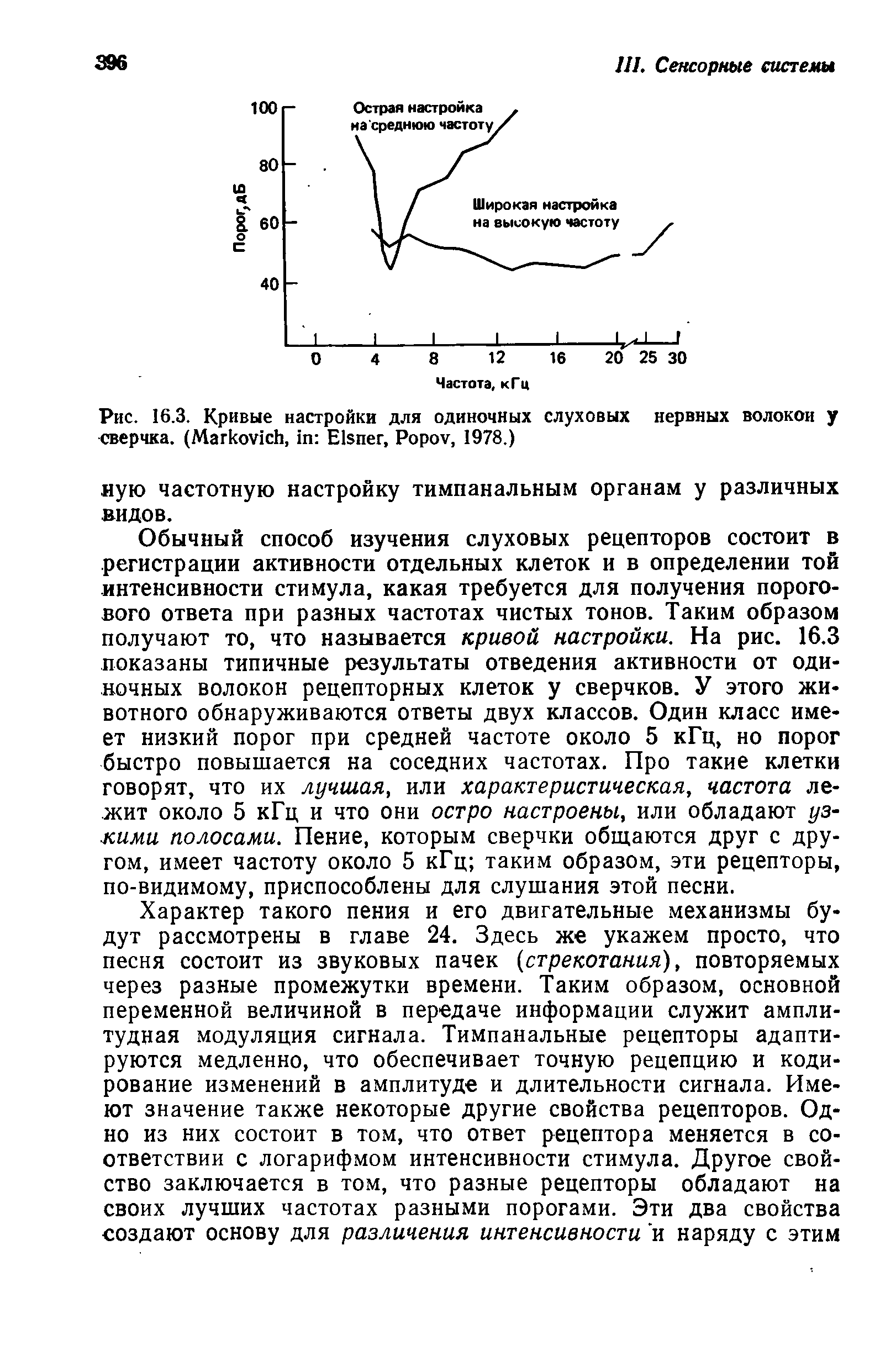 Рис. 16.3. Кривые настройки для одиночных слуховых нервных волокон у сверчка. (M , E , P , 1978.)...