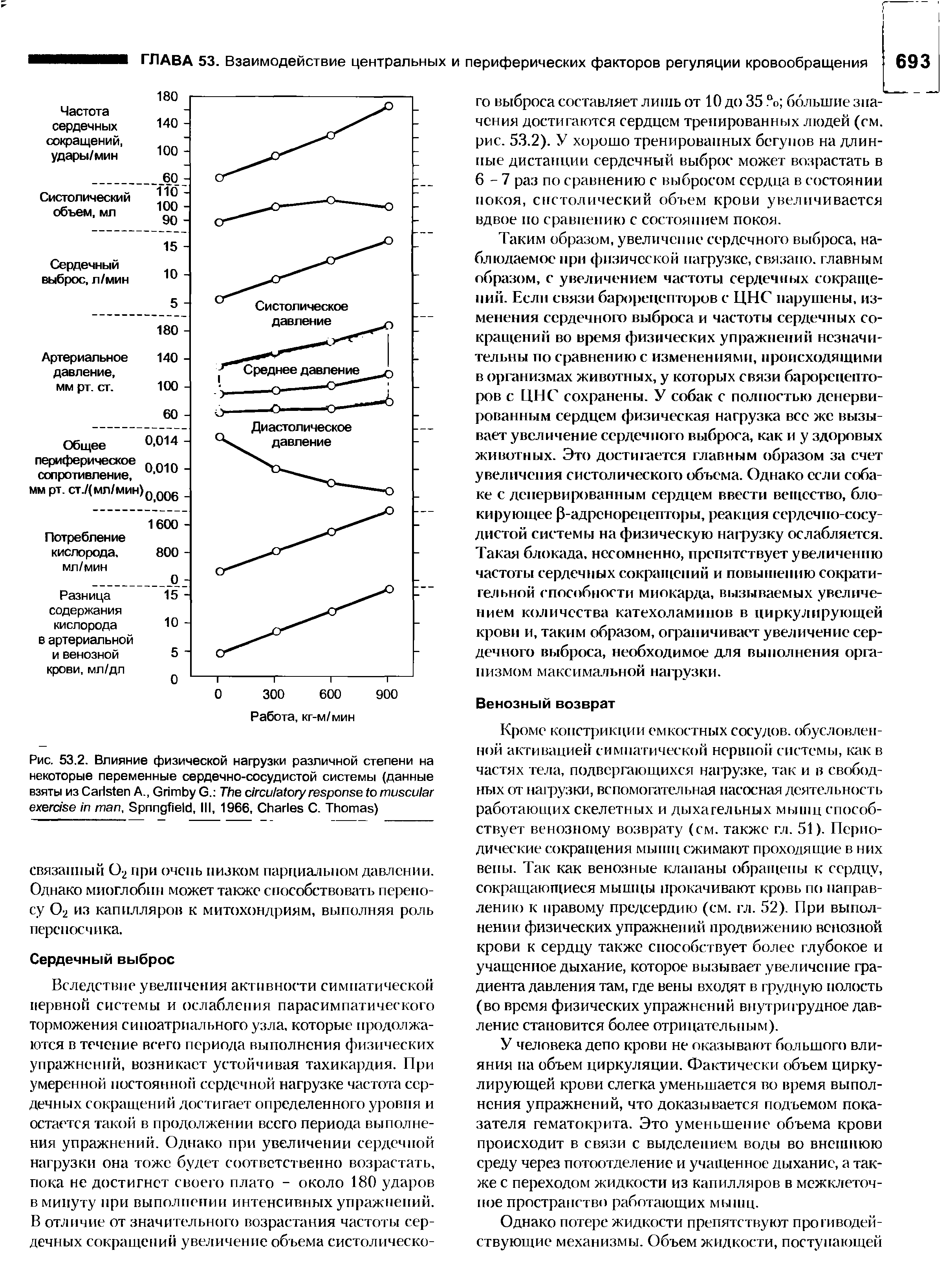 Рис. 53.2. Влияние физической нагрузки различной степени на некоторые переменные сердечно-сосудистой системы (данные взяты из C A., G G. T , S , III, 1966, C C. T )...