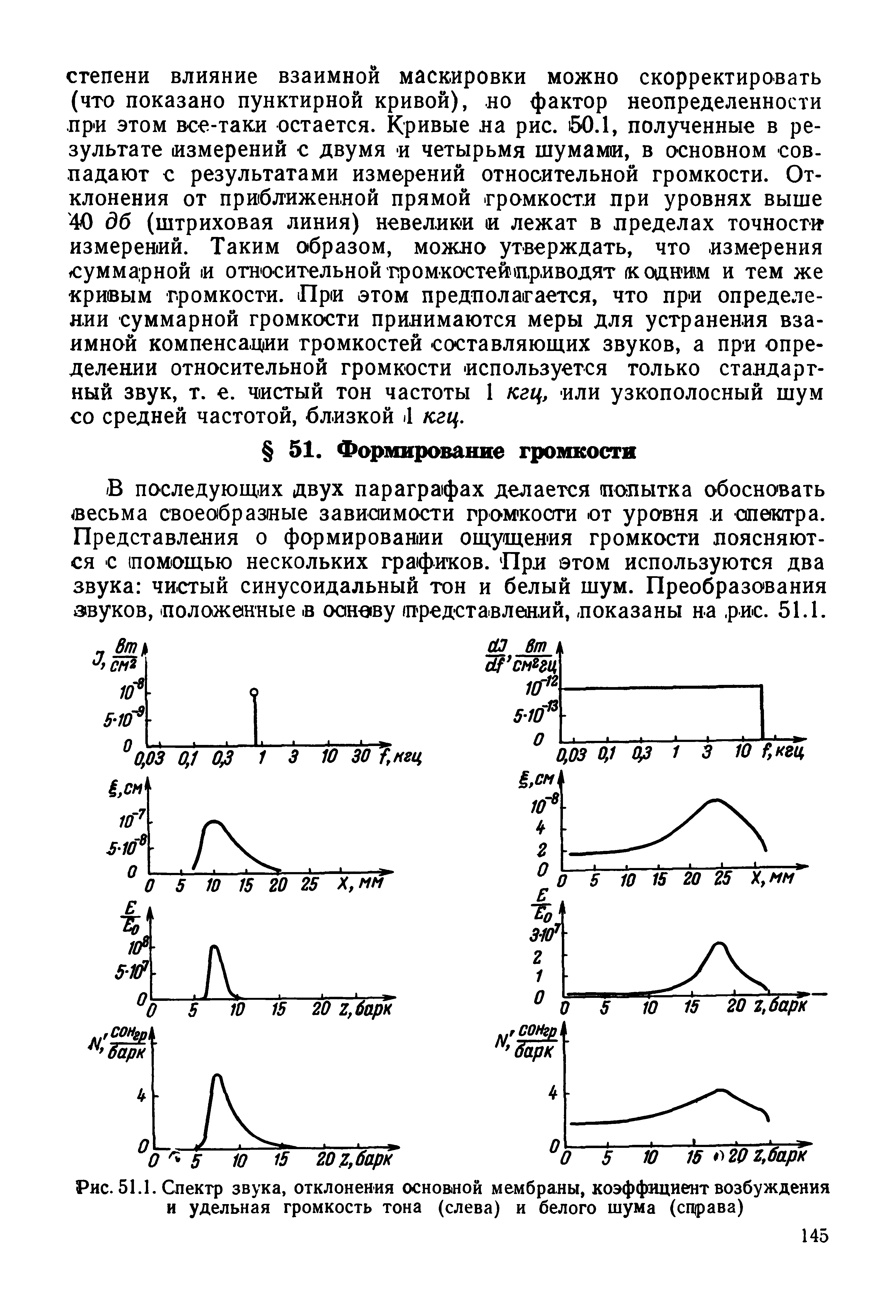 Рис. 51.1. Спектр звука, отклонения основной мембраны, коэффициент возбуждения и удельная громкость тона (слева) и белого шума (справа)...