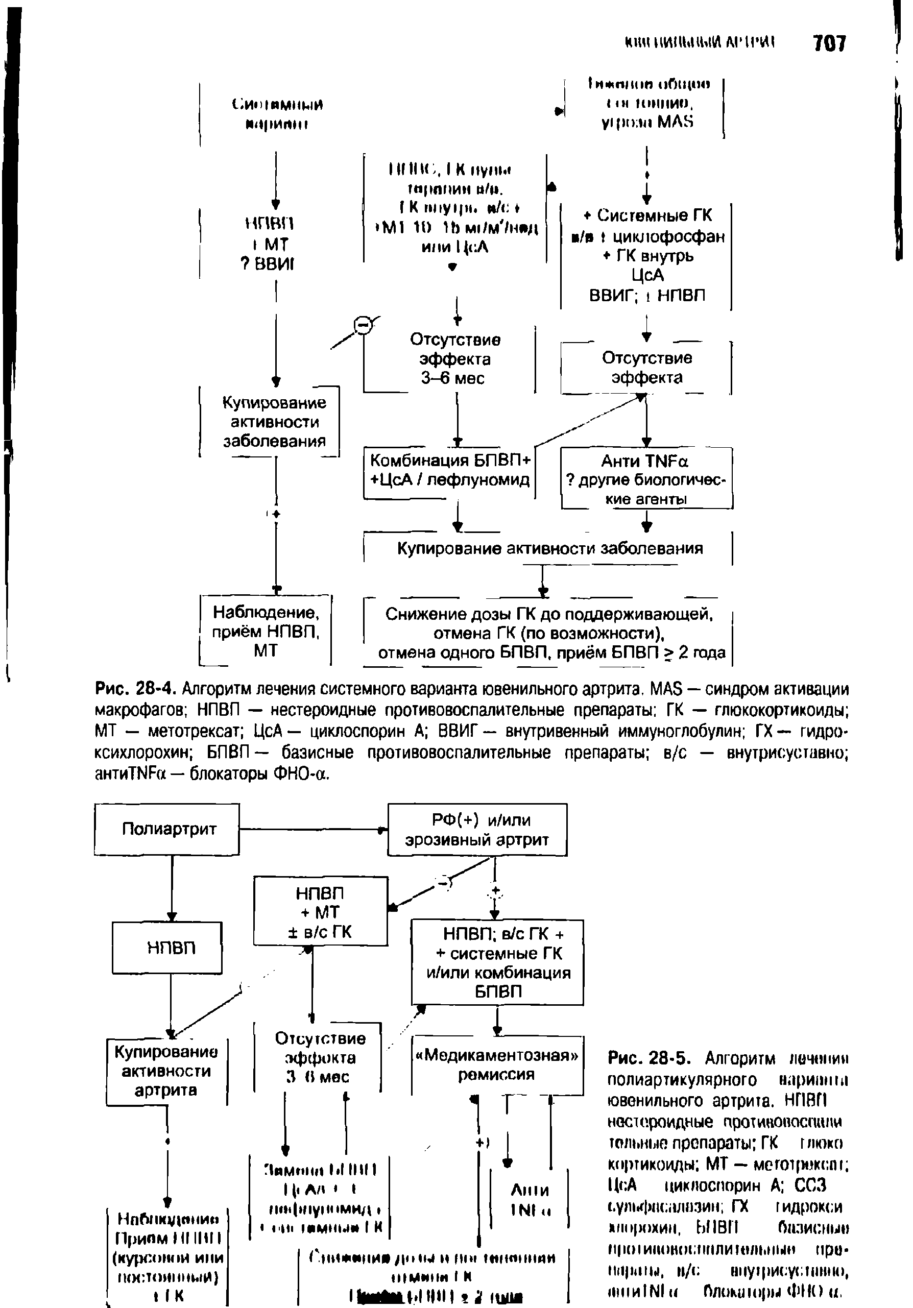 Рис. 28-4. Алгоритм лечения системного варианта ювенильного артрита. МАБ — синдром активации макрофагов НПВП — нестероидные противовоспалительные препараты ГК — глюкокортикоиды МТ — метотрексат ЦсА — циклоспорин А ВВИГ — внутривенный иммуноглобулин ГХ — гидроксихлорохин БПВП — базисные противовоспалительные препараты в/с — внутрисуставно антиТ я — блокаторы ФНО-а.