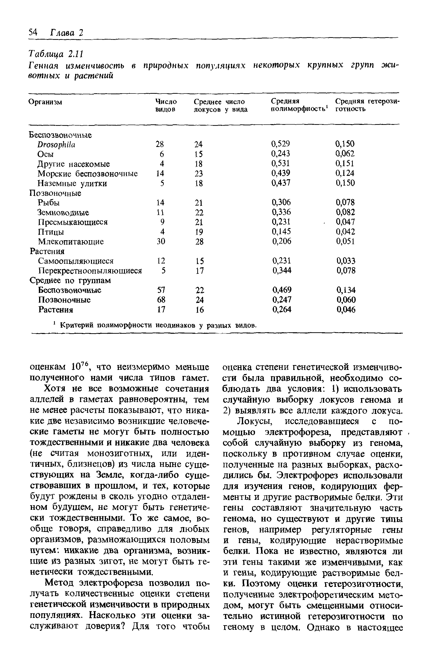 Таблица 2.11 Генная изменчивость в природных популяциях вотных и растений некоторых крупных групп жи- ...