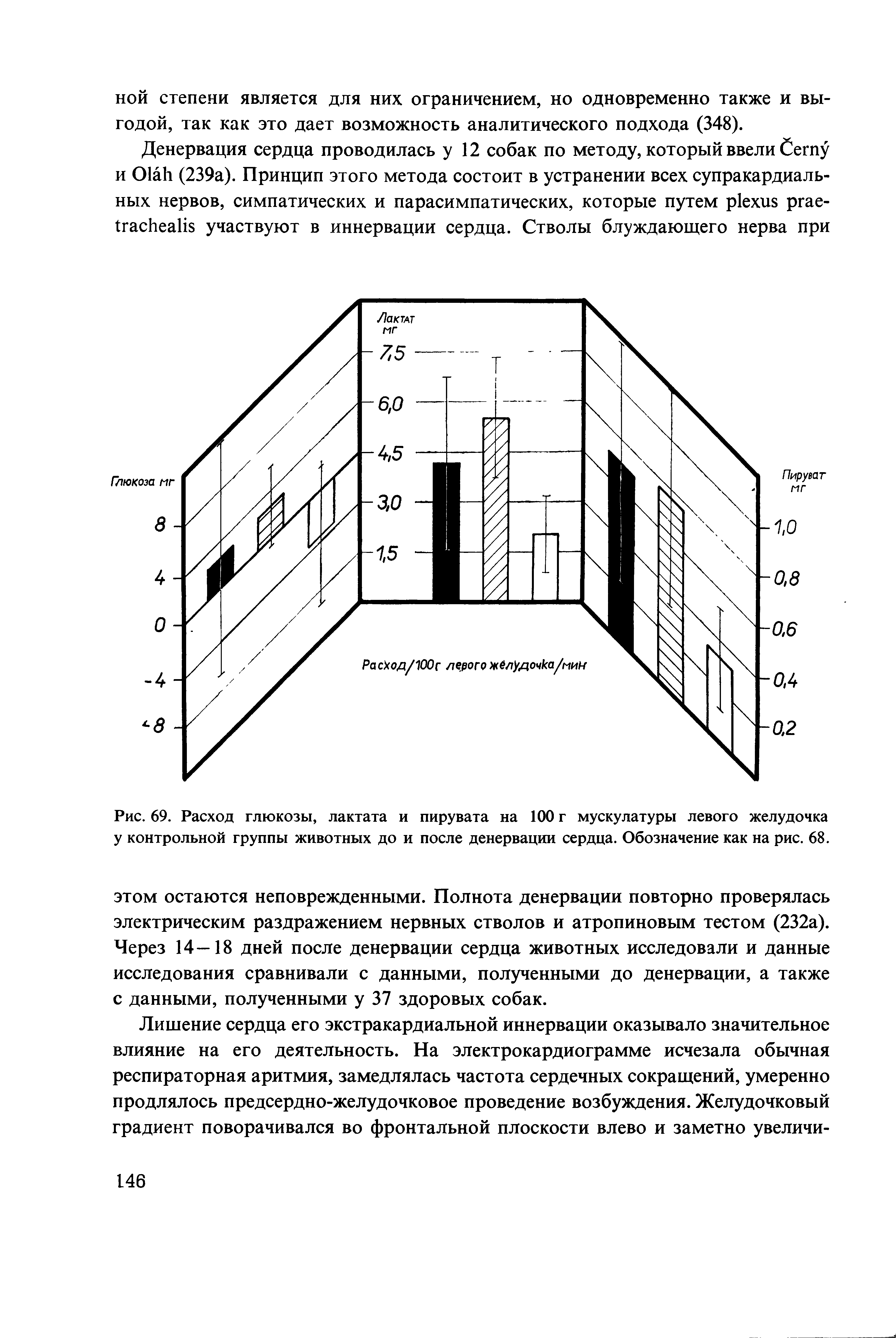 Рис. 69. Расход глюкозы, лактата и пирувата на 100 г мускулатуры левого желудочка у контрольной группы животных до и после денервации сердца. Обозначение как на рис. 68.