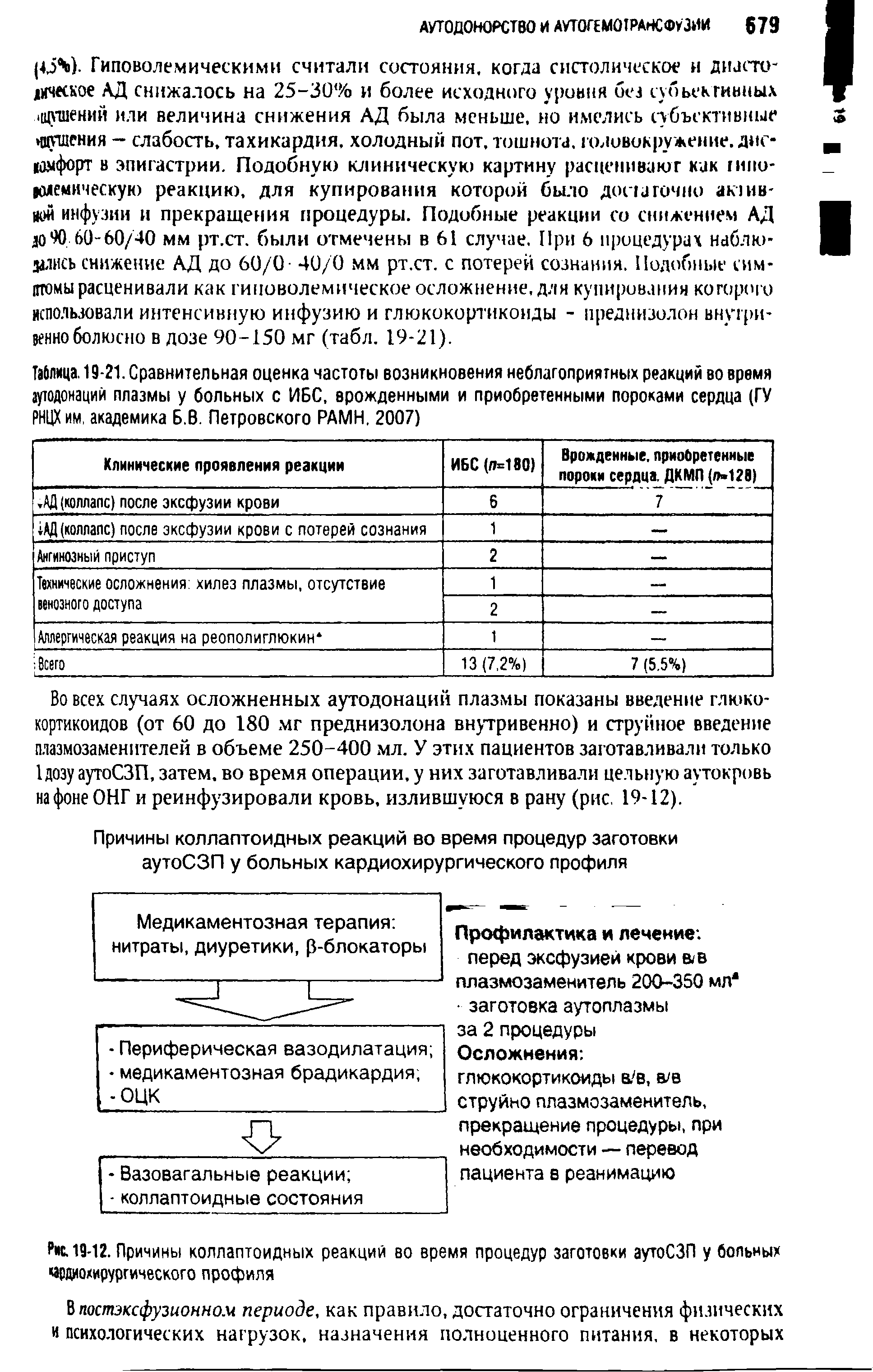 Таблица. 19-21. Сравнительная оценка частоты возникновения неблагоприятных реакций во время аутодонаций плазмы у больных с ИБС, врожденными и приобретенными пороками сердца (ГУ РНЦХ им. академика Б.В. Петровского РАМН. 2007)...