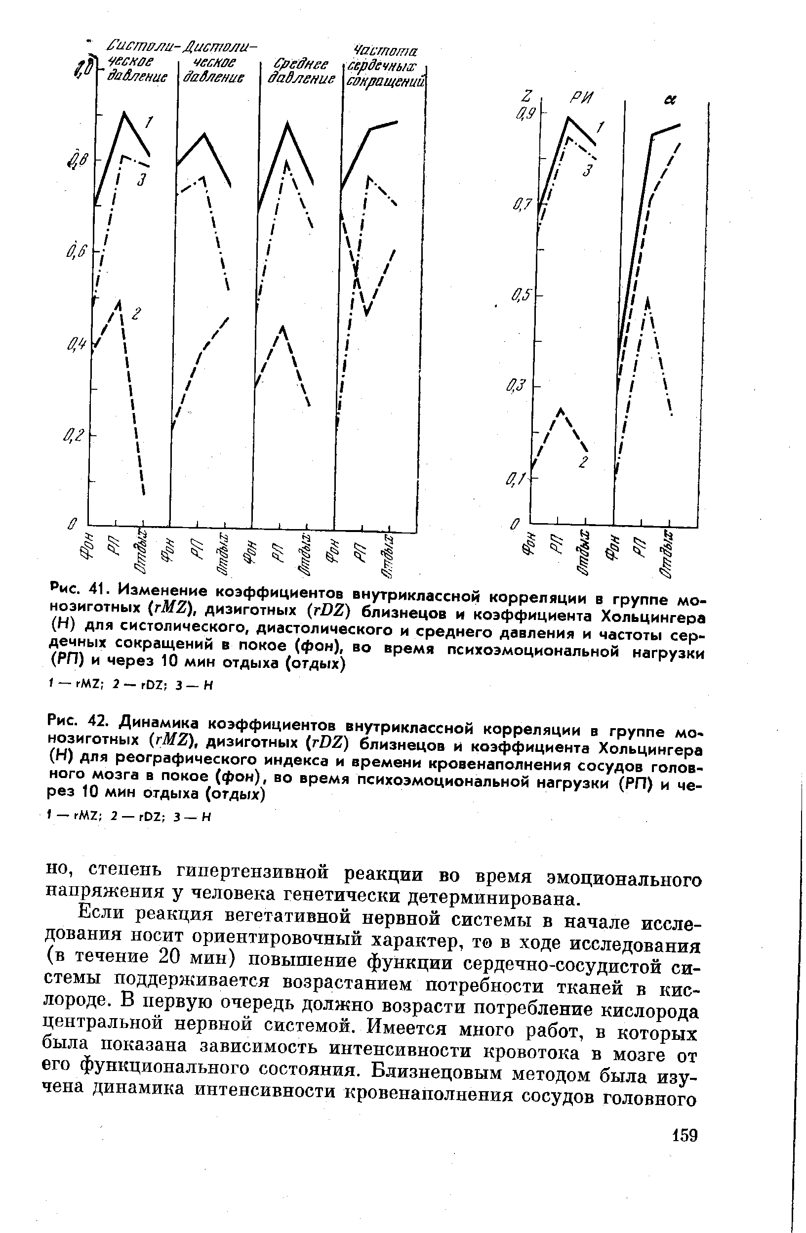 Рис. 42. Динамика коэффициентов внутриклассной корреляции в группе мо-нозиготных (гМ2), дизиготных (гЛЯ) близнецов и коэффициента Хольцингера (Н) для реографического индекса и времени кровенаполнения сосудов головного мозга в покое (фон), во время психоэмоциональной нагрузки (РП) и через 10 мин отдыха (отдых)...
