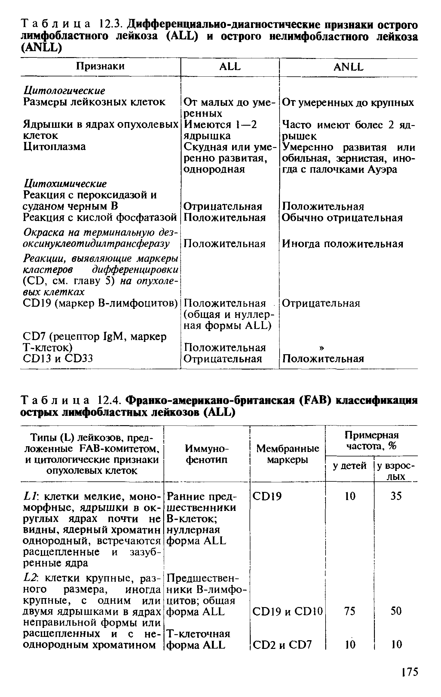 Таблица 12.4. Франко-американо-британская (FAB) классификация острых лимфобластных лейкозов (ALL)...