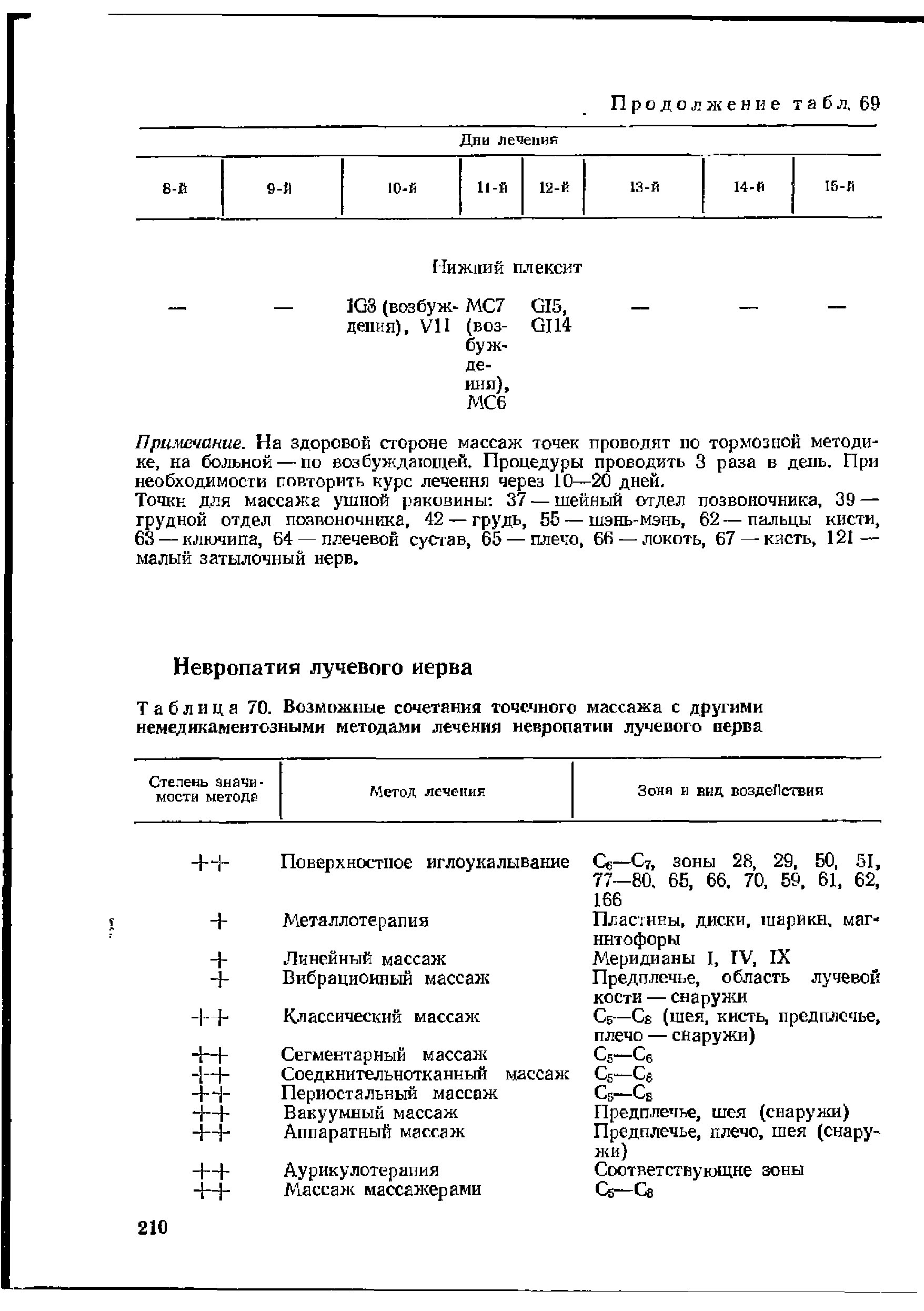 Таблица 70. Возможные сочетания точечного массажа с другими немедикаментозными методами лечения невропатии лучевого нерва...