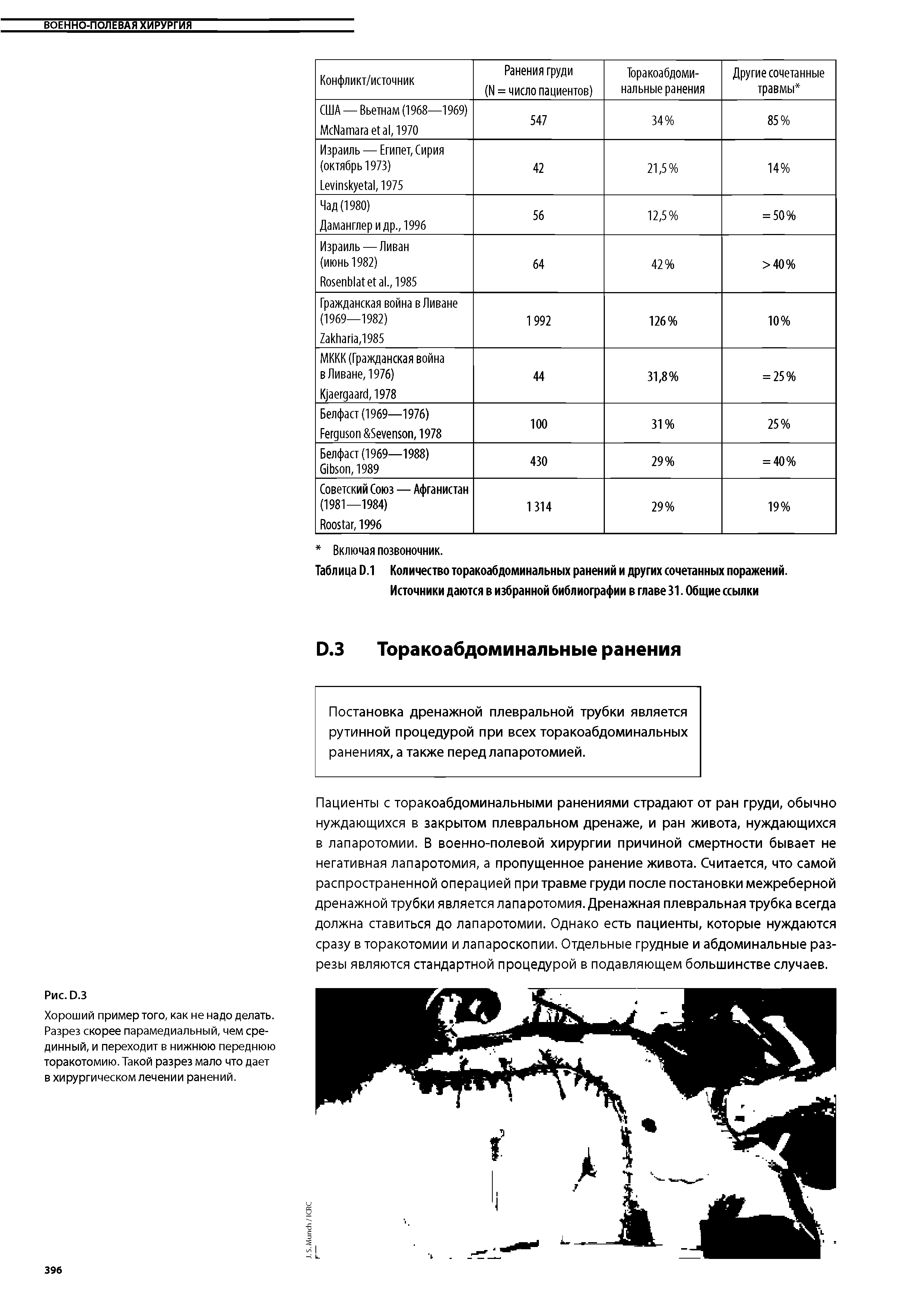 Таблица 0.1 Количество торакоабдоминальных ранений и других сочетанных поражений. Источники даются в избранной библиографии в главе 31. Общие ссылки...