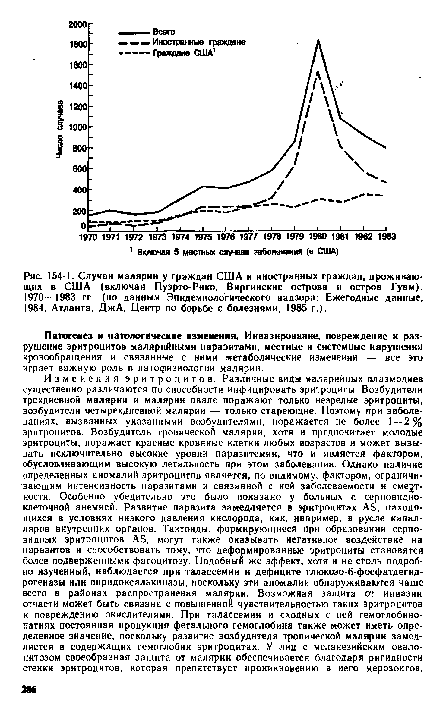 Рис. 154-1. Случаи малярии у граждан США и иностранных граждан, проживающих в США (включая Пуэрто-Рико, Виргинские острова и остров Гуам), 1970—1983 гг. (но данным Эпидемиологического надзора Ежегодные данные, 1984, Атланта, ДжА, Центр по борьбе с болезнями, 1985 г.).