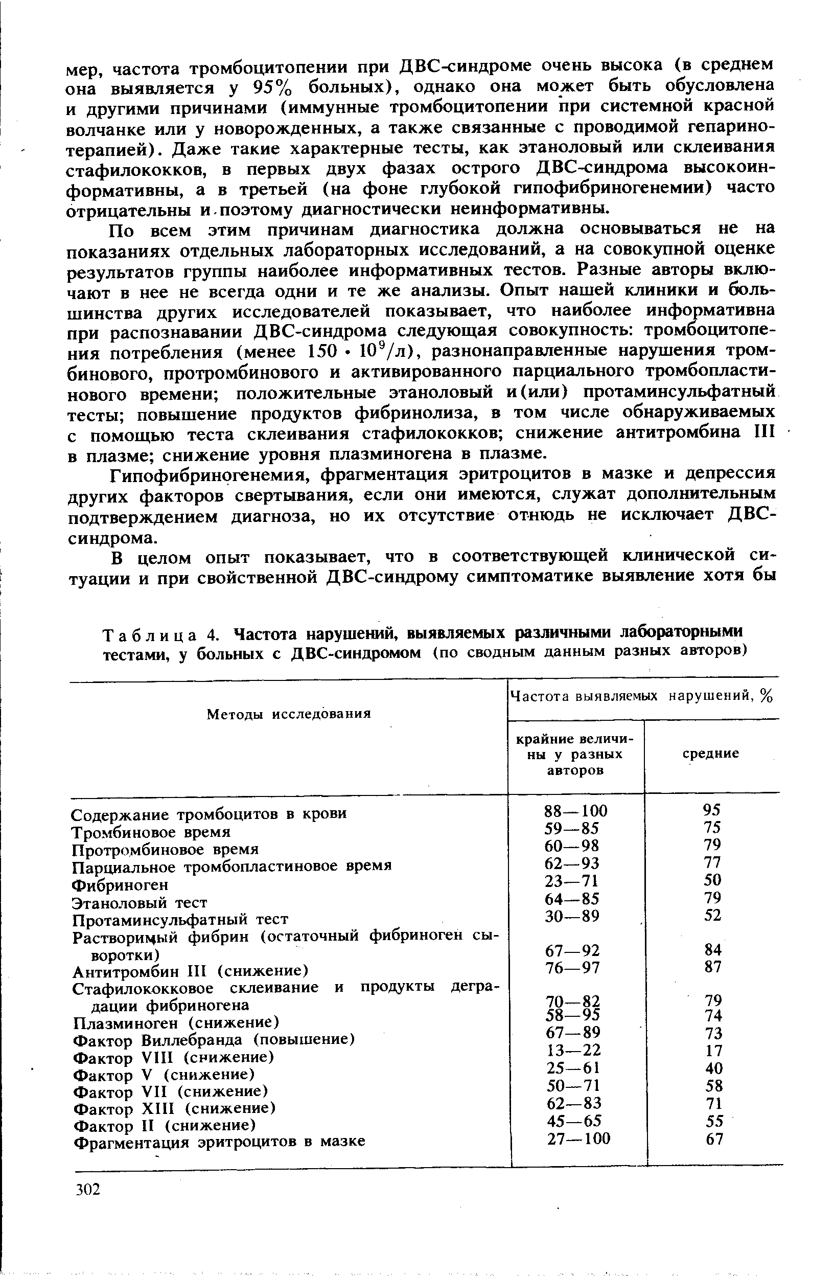 Таблица 4. Частота нарушений, выявляемых различными лабораторными тестами, у больных с ДВС-синдромом (по сводным данным разных авторов)...