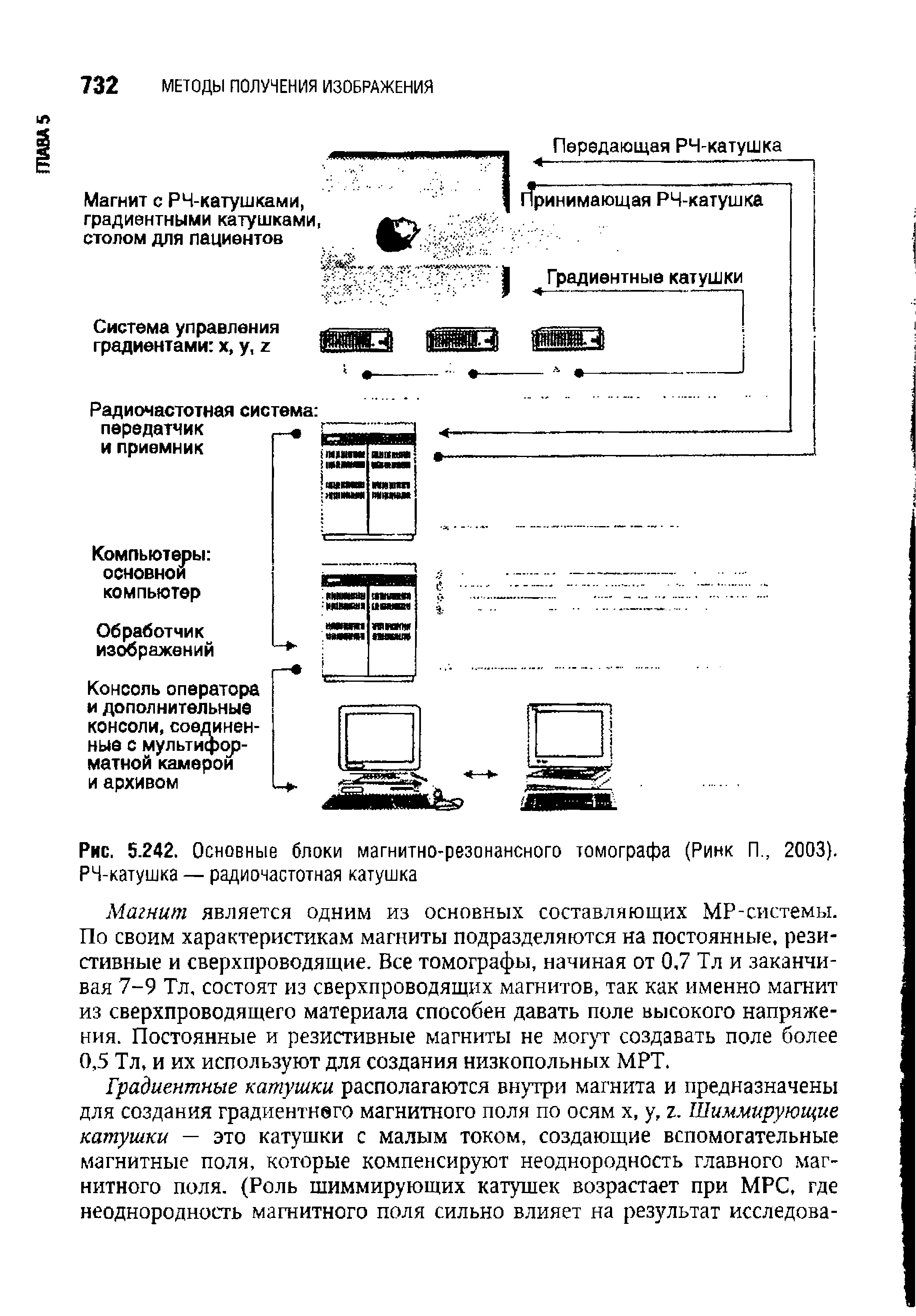 Рис. 5.242. Основные блоки магнитно-резонансного томографа (Ринк П., 2003). РЧ-катушка — радиочастотная катушка...