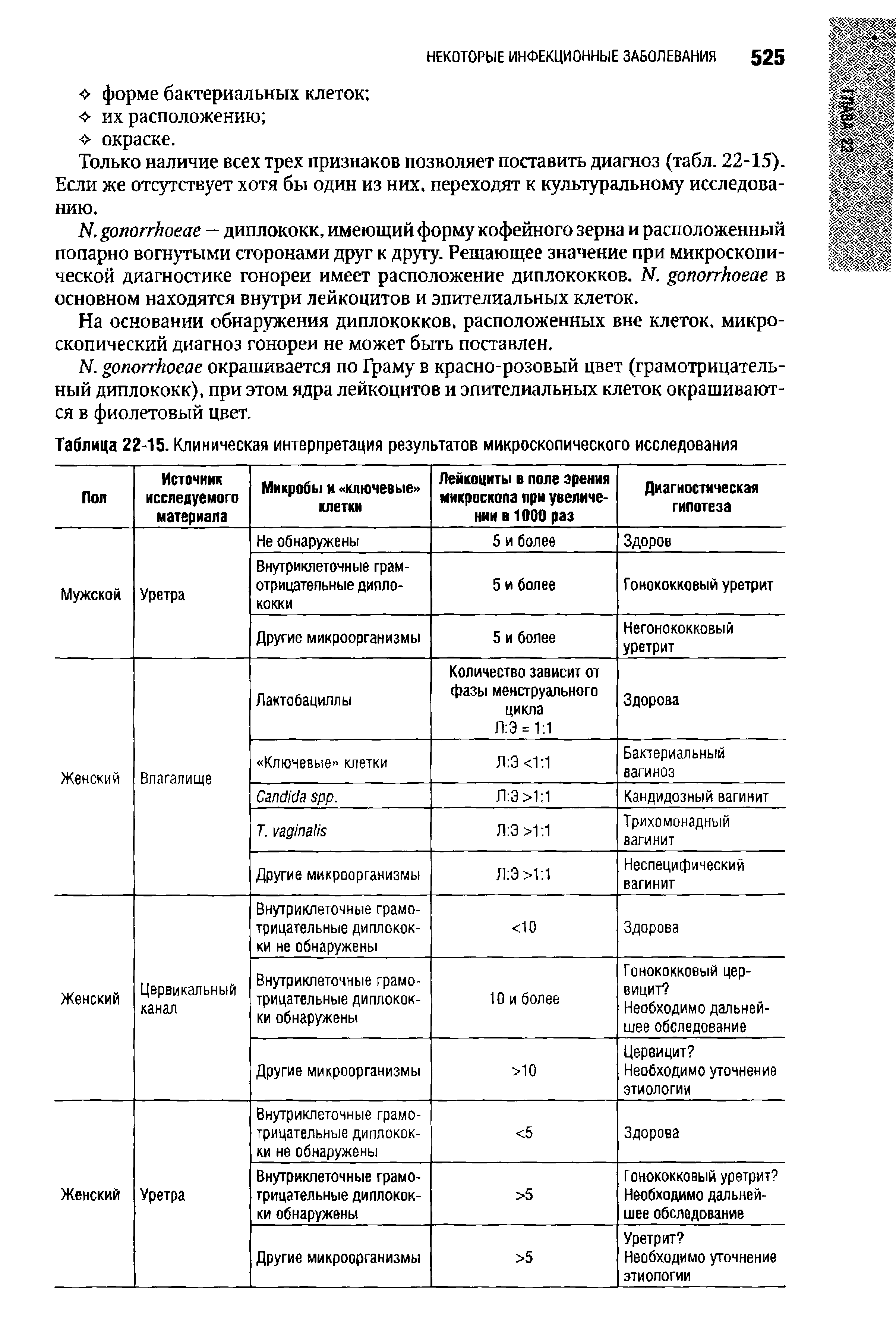 Таблица 22-15. Клиническая интерпретация результатов микроскопического исследования...