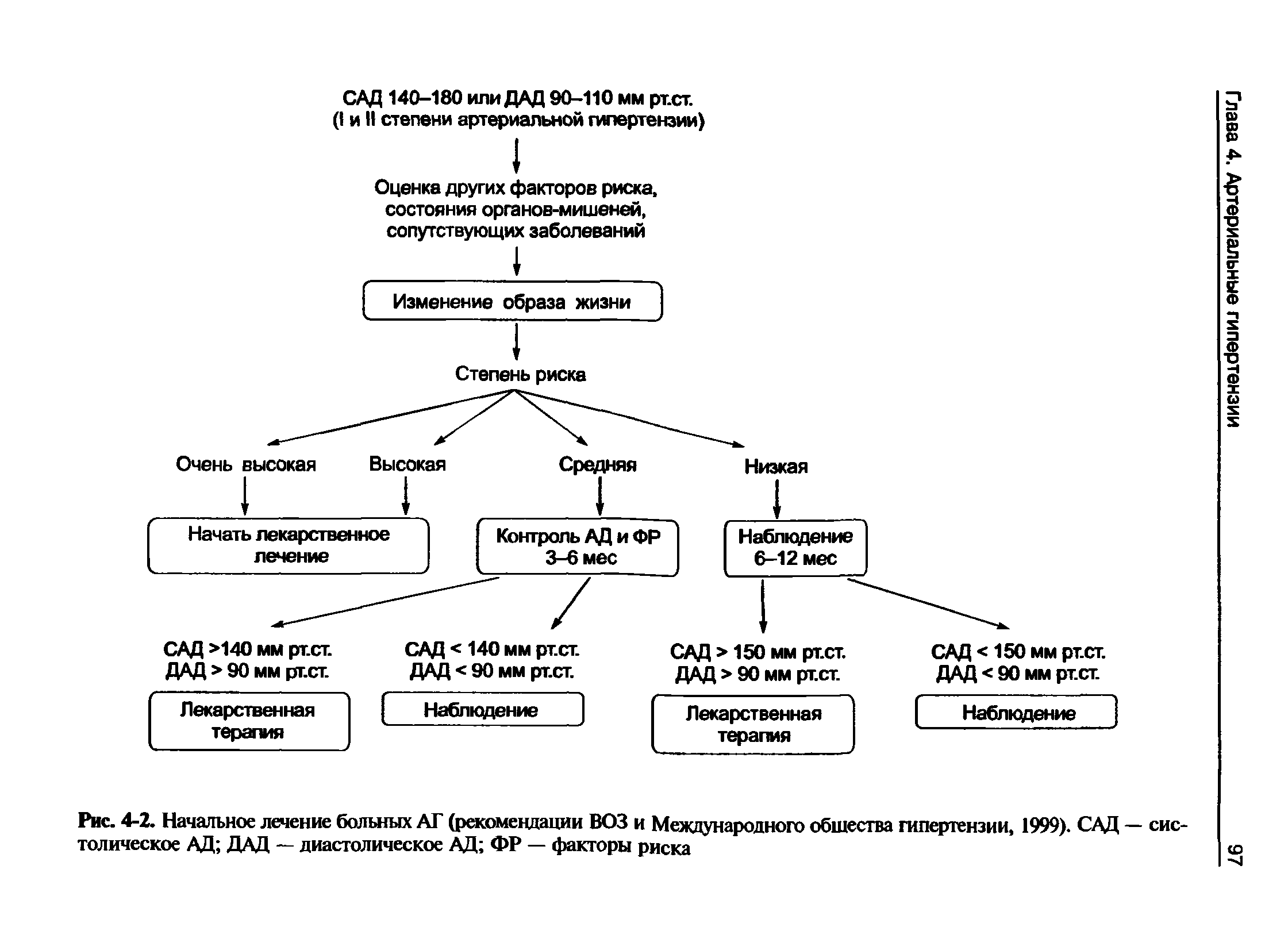 Рис. 4-2. Начальное лечение бальных АГ (рекомендации ВОЗ и Международного общества гипертензии, 1999). САД — систолическое АД ДАД — диастолическое АД ФР — факторы риска...