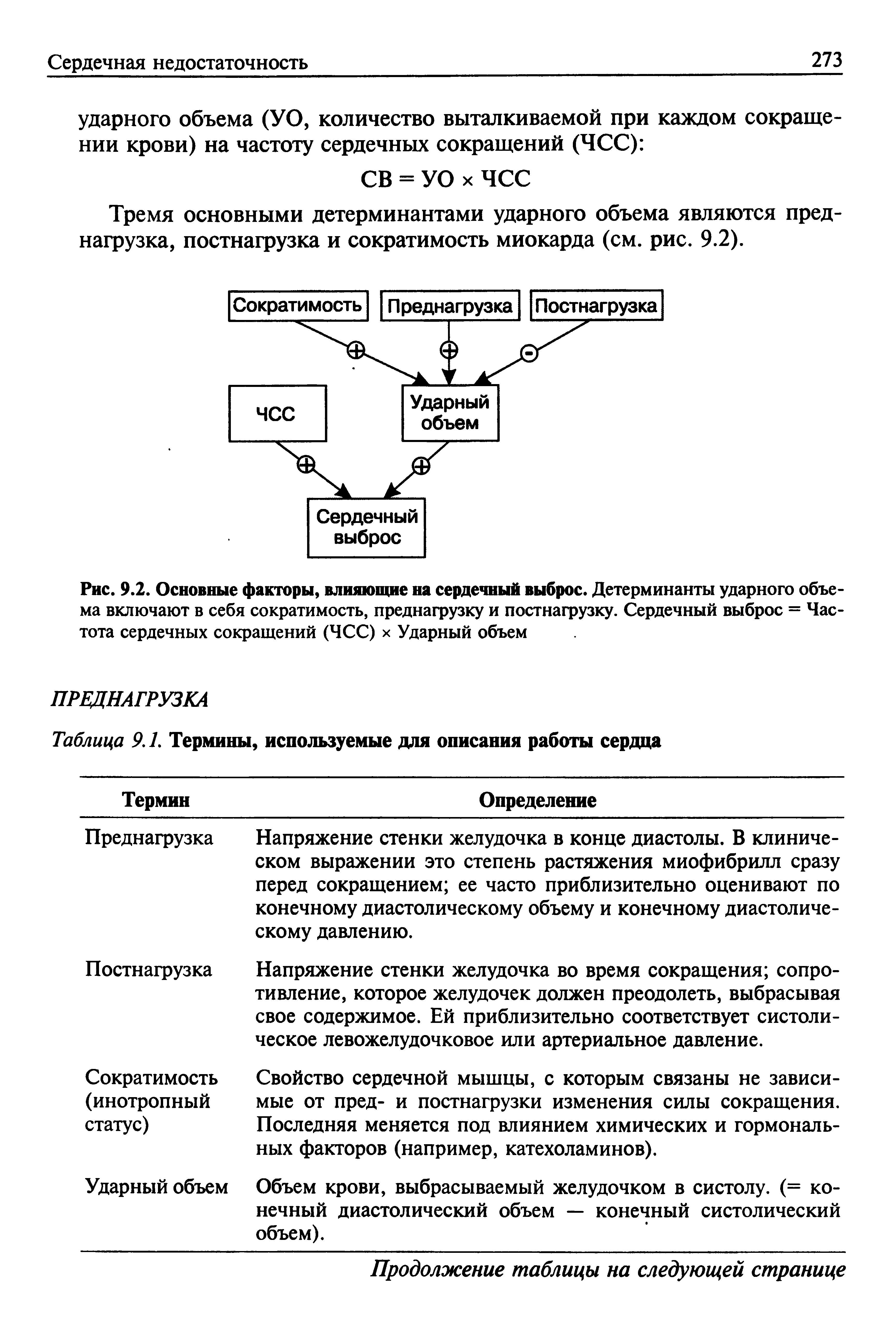 Рис. 9.2. Основные факторы, влияющие на сердечный выброс. Детерминанты ударного объема включают в себя сократимость, преднагрузку и постнагрузку. Сердечный выброс = Частота сердечных сокращений (ЧСС) х Ударный объем...