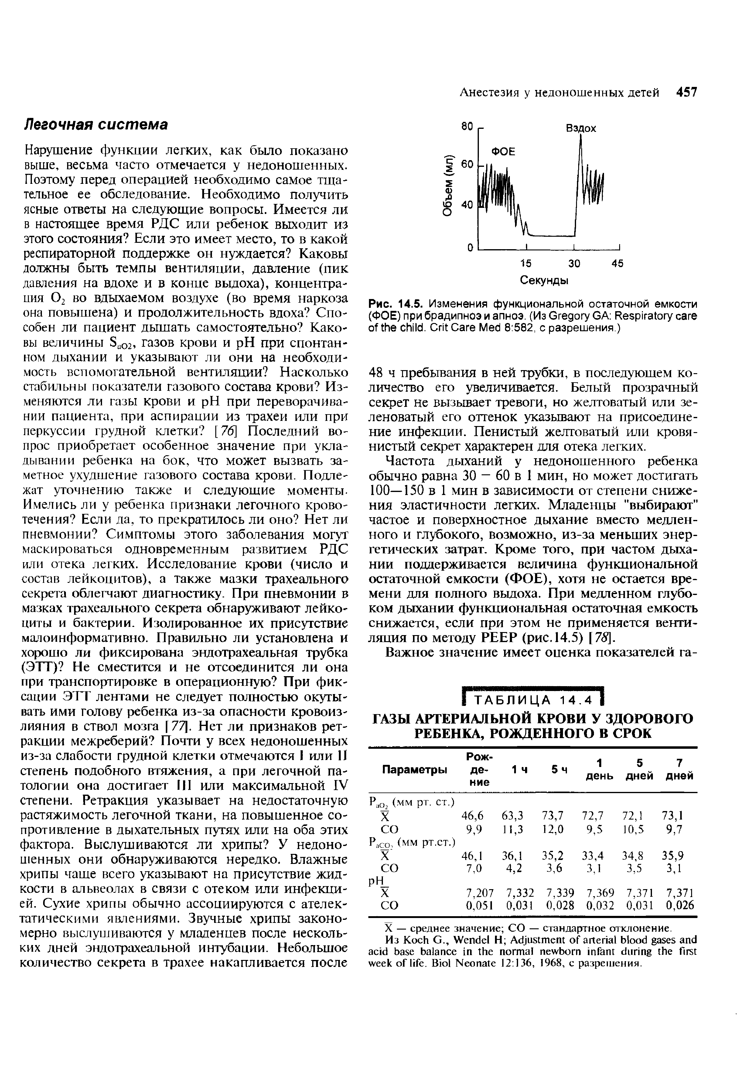 Рис. 14.5. Изменения функциональной остаточной емкости (ФОЕ) при брадипноэ и апноэ. (Из G GA R . C C M 8 582, с разрешения.)...